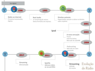 1990 1995 1998
Era digital
2003
2004
20082017
Rádio na internet
Primeiras transmissões
digitais.
Real áudio
1º streaming de música.
Vários formatos de arquivos.
Direitos autorais
Organizações passam a cobrar os direitos
sobre royalties
A nova sensação
ITunes
Internet Online
Mercado de U$D49B
Podscasting
Mercado do rádio
ameaçado
2011
Streaming
U$D500
de receita.
Spotify
Adiciona rádios
ao seu portfólio
2001
Ipod
Streaming
direcionado
 