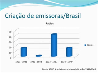 Criação de emissoras/Brasil Fonte : IBGE, Anu ário estatístico do Brasil – 1941-1945 