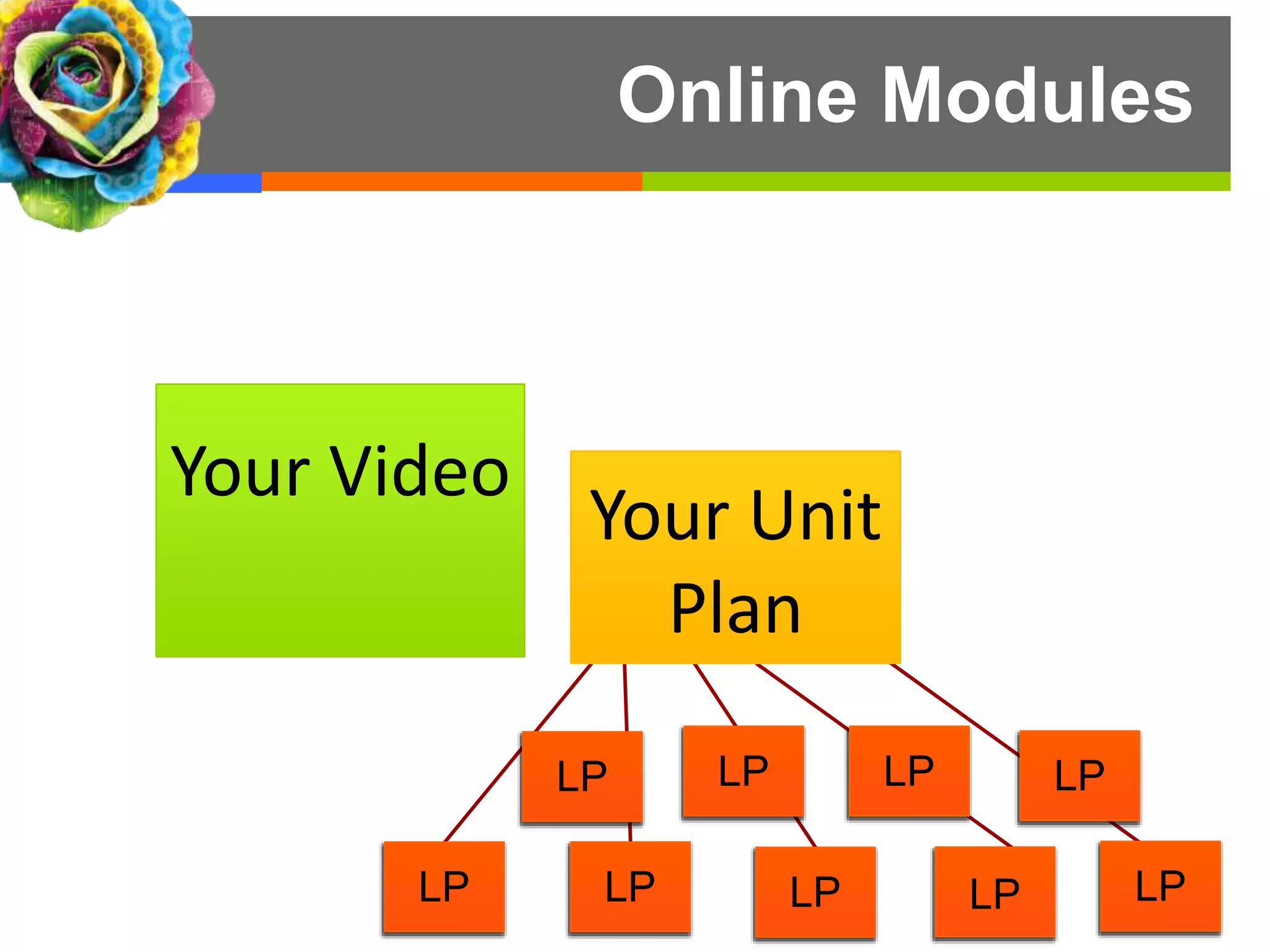 Your Video
Your Unit
Plan
LP LP
LP
LP
LP LP
LP
LP
LP
Online Modules
 