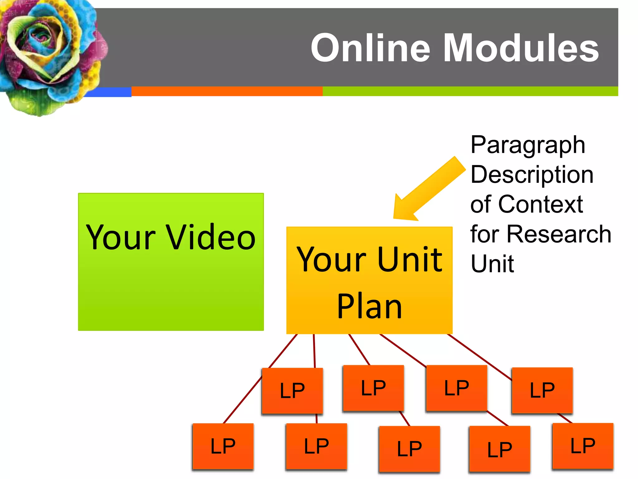 Your Video
Your Unit
Plan
LP LP
LP
LP
LP LP
LP
LP
LP
Online Modules
Paragraph
Description
of Context
for Research
Unit
 
