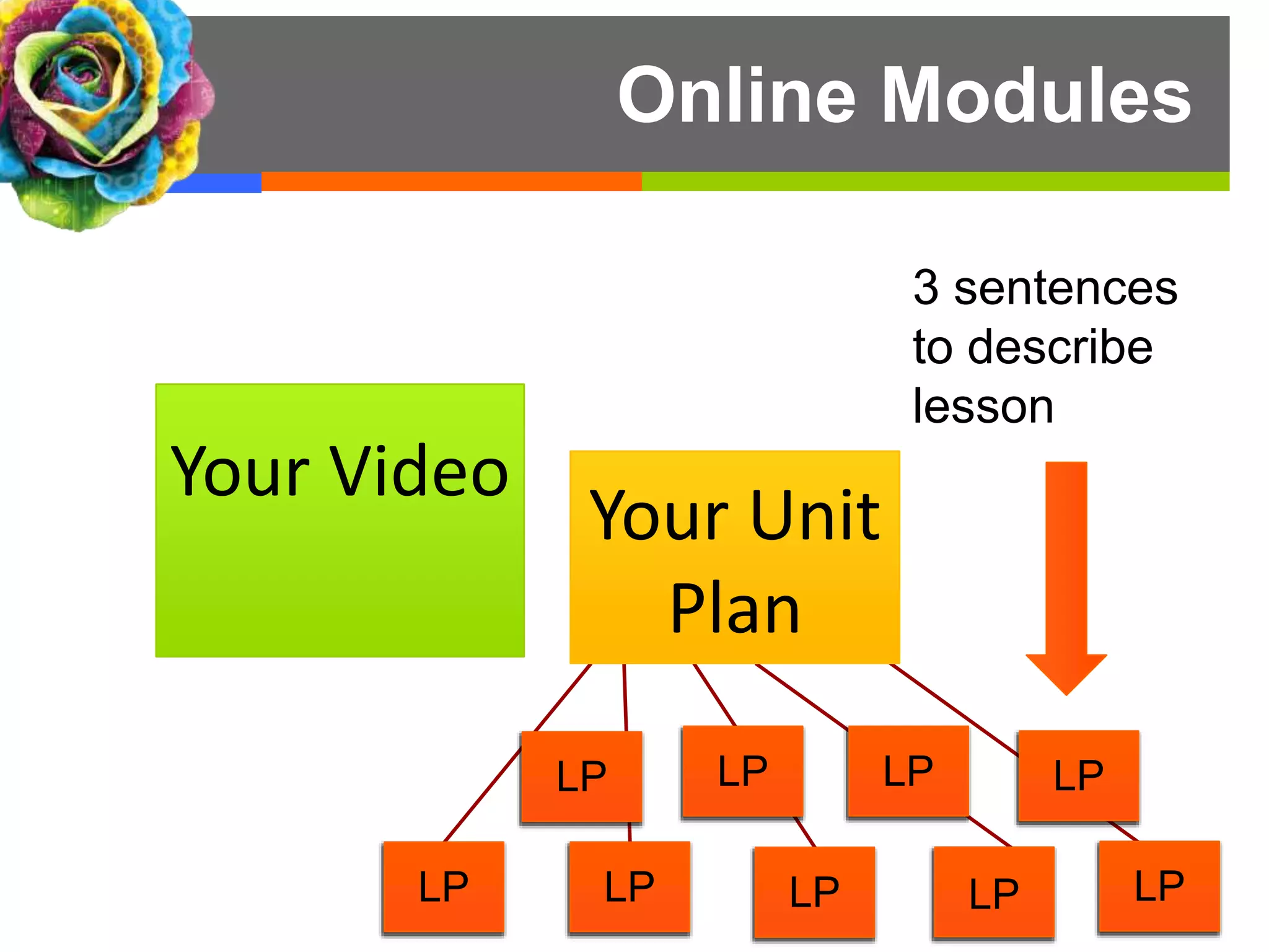 Your Video
Your Unit
Plan
LP LP
LP
LP
LP LP
LP
LP
LP
Online Modules
3 sentences
to describe
lesson
 