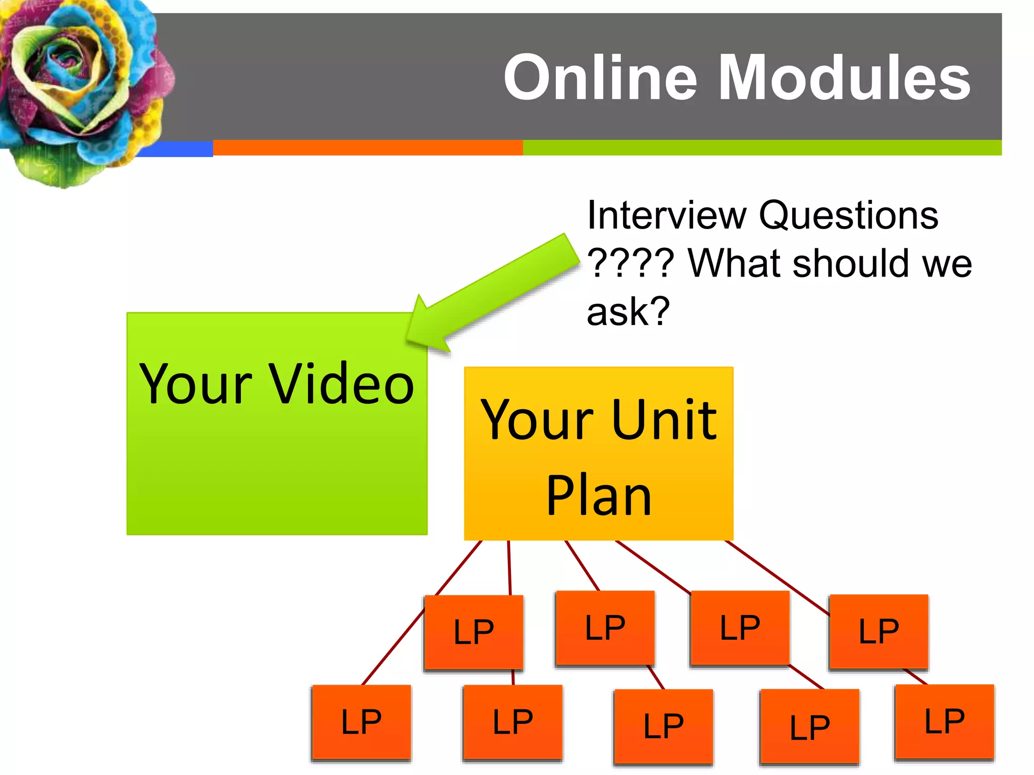 Your Video
Your Unit
Plan
LP LP
LP
LP
LP LP
LP
LP
LP
Online Modules
Interview Questions
???? What should we
ask?
 