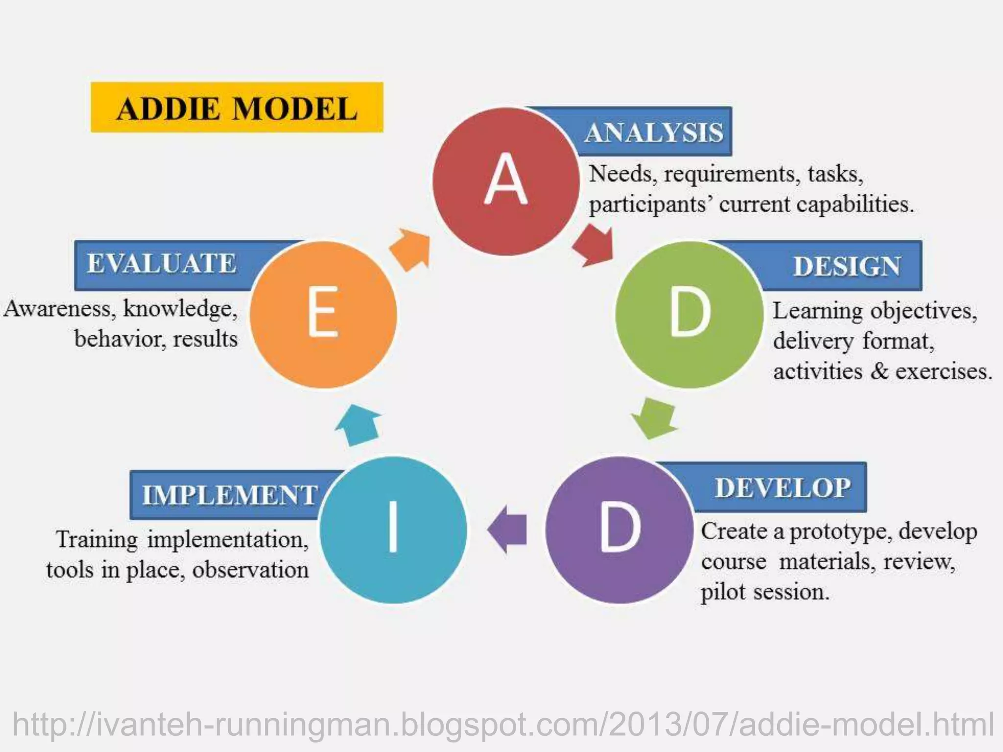 ADDIE Model
http://ivanteh-runningman.blogspot.com/2013/07/addie-model.html
 