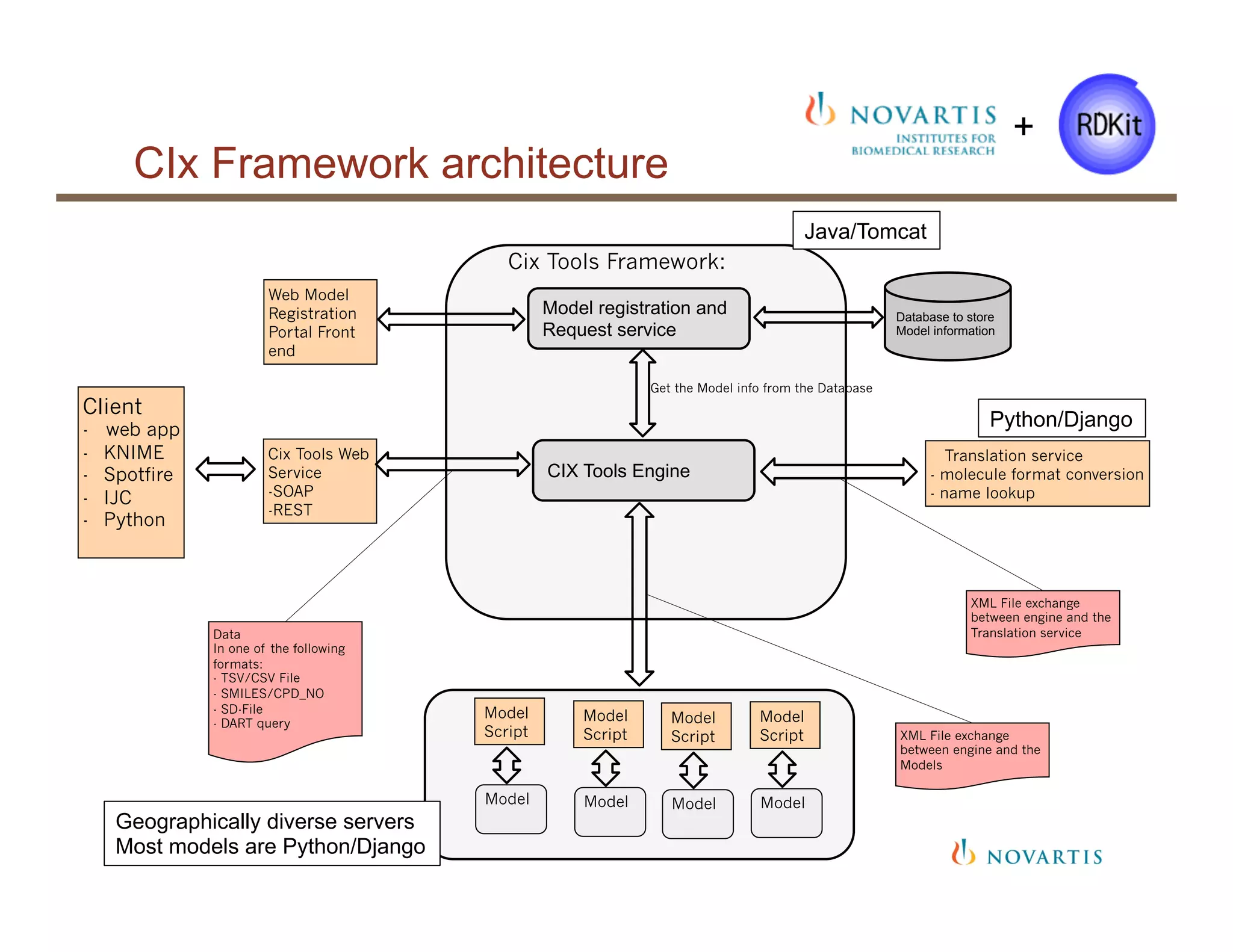 CIx Framework architecture
Translation service
- molecule format conversion
- name lookup
XML File exchange
between engine and the
Models
Database to store
Model information
Model registration and
Request service
Web Model
Registration
Portal Front
end
Cix Tools Framework:
Cix Tools Web
Service
-SOAP
-REST
Model
Script
Model
Model
Script
Model
Model
Script
Model
Model
Script
Model
CIX Tools Engine
Data
In one of the following
formats:
- TSV/CSV File
- SMILES/CPD_NO
- SD-File
- DART query
XML File exchange
between engine and the
Translation service
Get the Model info from the Database
Client
- web app
-  KNIME
-  Spotfire
-  IJC
-  Python
Java/Tomcat
Python/Django
Geographically diverse servers
Most models are Python/Django
+
 