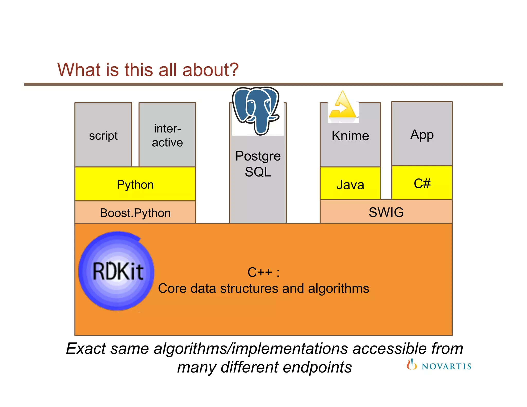 C++ :
Core data structures and algorithms
Postgre
SQL
Java
SWIG
Python
Boost.Python
Knime
What is this all about?
script
inter-
active
Exact same algorithms/implementations accessible from
many different endpoints
C#
App
 
