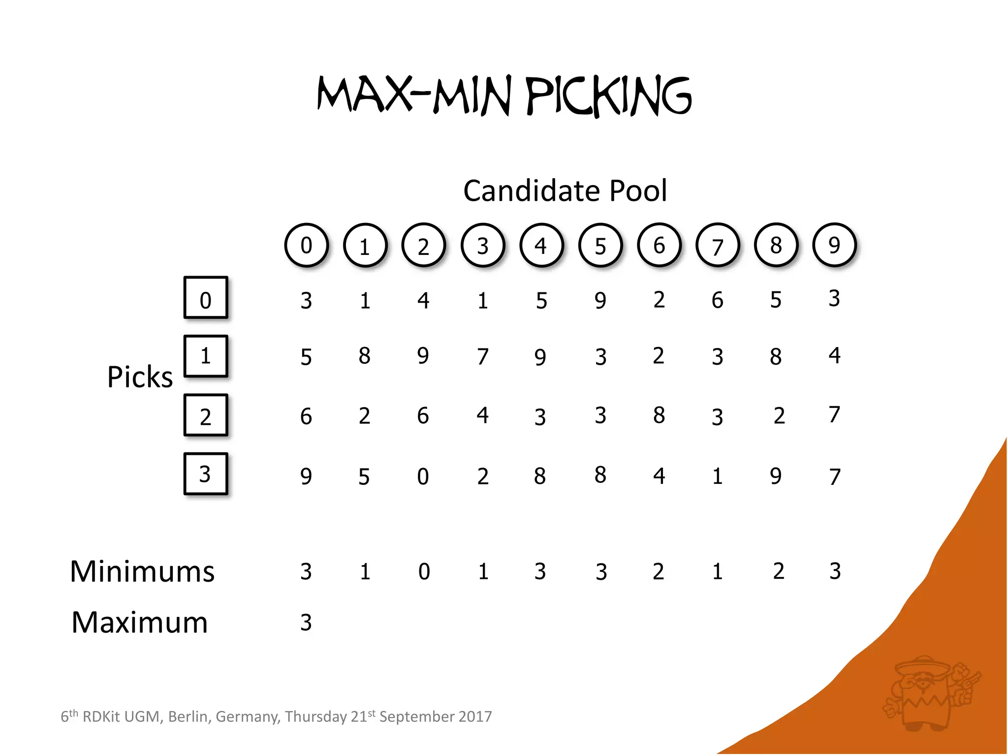 6th RDKit UGM, Berlin, Germany, Thursday 21st September 2017
Max-min picking
1
2 3 4 5 6 7 8 9
1
0
2
Candidate Pool
Picks
3
1
4 1 5 9 2 6 5 3
5 8 9 7 9 3 2 3 8 4
6
Minimums
Maximum
2 26 4 3 3 8 3 7
9 5 0 2 8 8 4 1 9 7
3 1 0 1 3 3 2 1 2 3
3
3
0
 