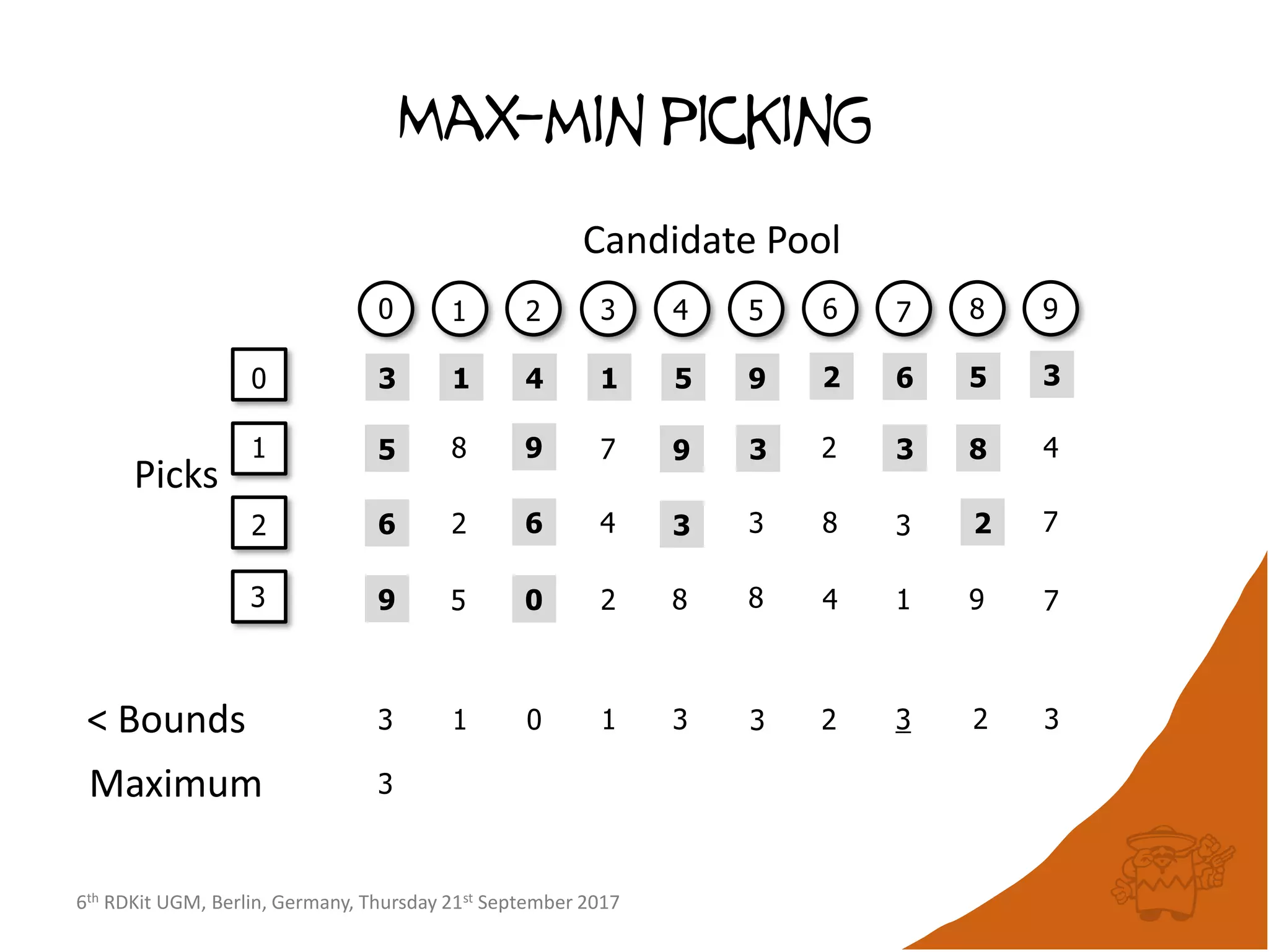 6th RDKit UGM, Berlin, Germany, Thursday 21st September 2017
Max-min picking
0 1
2 3 4 5 6 7 8 9
1
0
2
Candidate Pool
Picks
3
1
4 1 5 9 2 6 5 3
5 8 9 7 9 3 2 3 8 4
6
< Bounds
Maximum
2 26 4 3 3 8 3 7
9 5 0 2 8 8 4 1 9 7
3 1 0 1 3 3 2 3 2 3
3
3
 