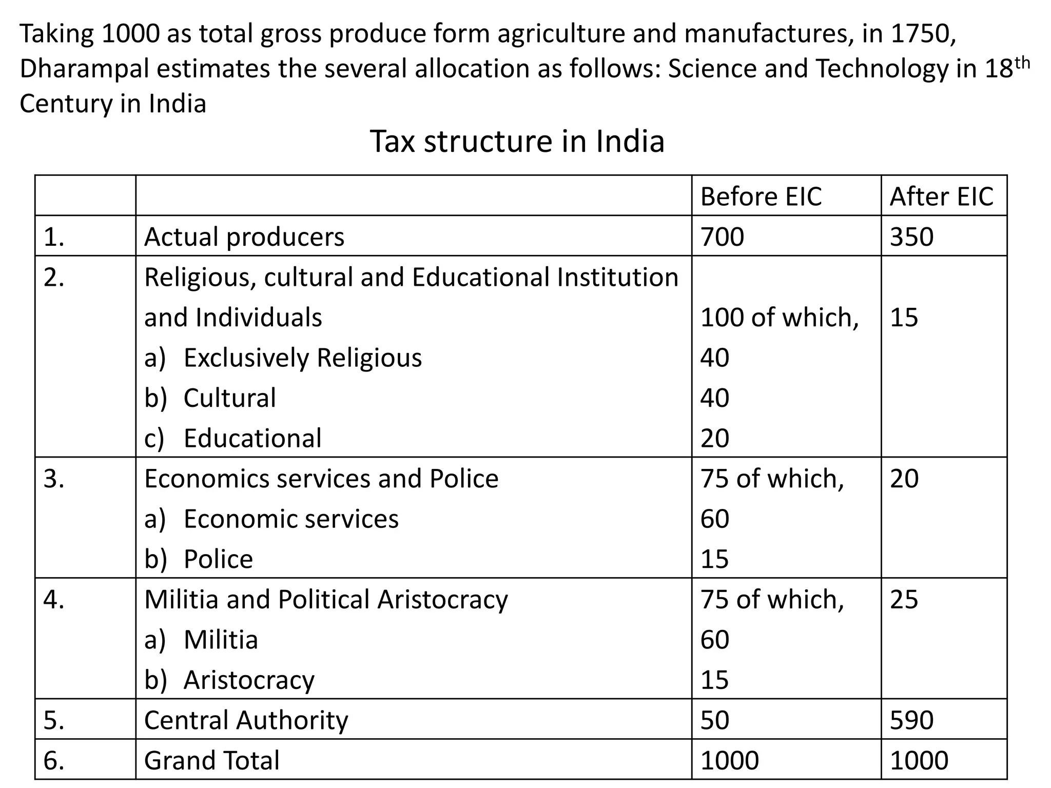 Before EIC After EIC
1. Actual producers 700 350
2. Religious, cultural and Educational Institution
and Individuals
a) Exclusively Religious
b) Cultural
c) Educational
100 of which,
40
40
20
15
3. Economics services and Police
a) Economic services
b) Police
75 of which,
60
15
20
4. Militia and Political Aristocracy
a) Militia
b) Aristocracy
75 of which,
60
15
25
5. Central Authority 50 590
6. Grand Total 1000 1000
Tax structure in India
Taking 1000 as total gross produce form agriculture and manufactures, in 1750,
Dharampal estimates the several allocation as follows: Science and Technology in 18th
Century in India
 