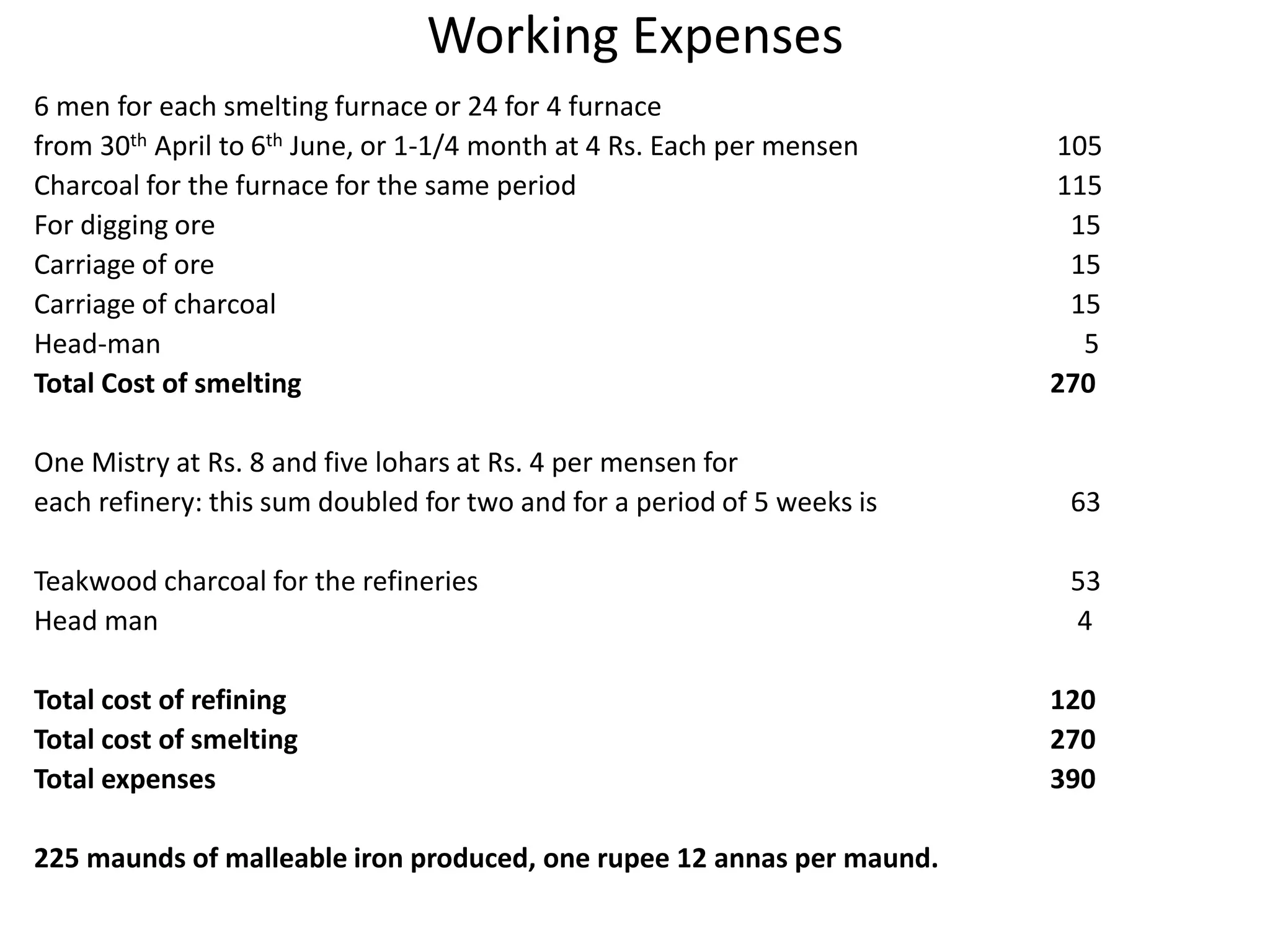 Working Expenses
6 men for each smelting furnace or 24 for 4 furnace
from 30th April to 6th June, or 1-1/4 month at 4 Rs. Each per mensen 105
Charcoal for the furnace for the same period 115
For digging ore 15
Carriage of ore 15
Carriage of charcoal 15
Head-man 5
Total Cost of smelting 270
One Mistry at Rs. 8 and five lohars at Rs. 4 per mensen for
each refinery: this sum doubled for two and for a period of 5 weeks is 63
Teakwood charcoal for the refineries 53
Head man 4
Total cost of refining 120
Total cost of smelting 270
Total expenses 390
225 maunds of malleable iron produced, one rupee 12 annas per maund.
 