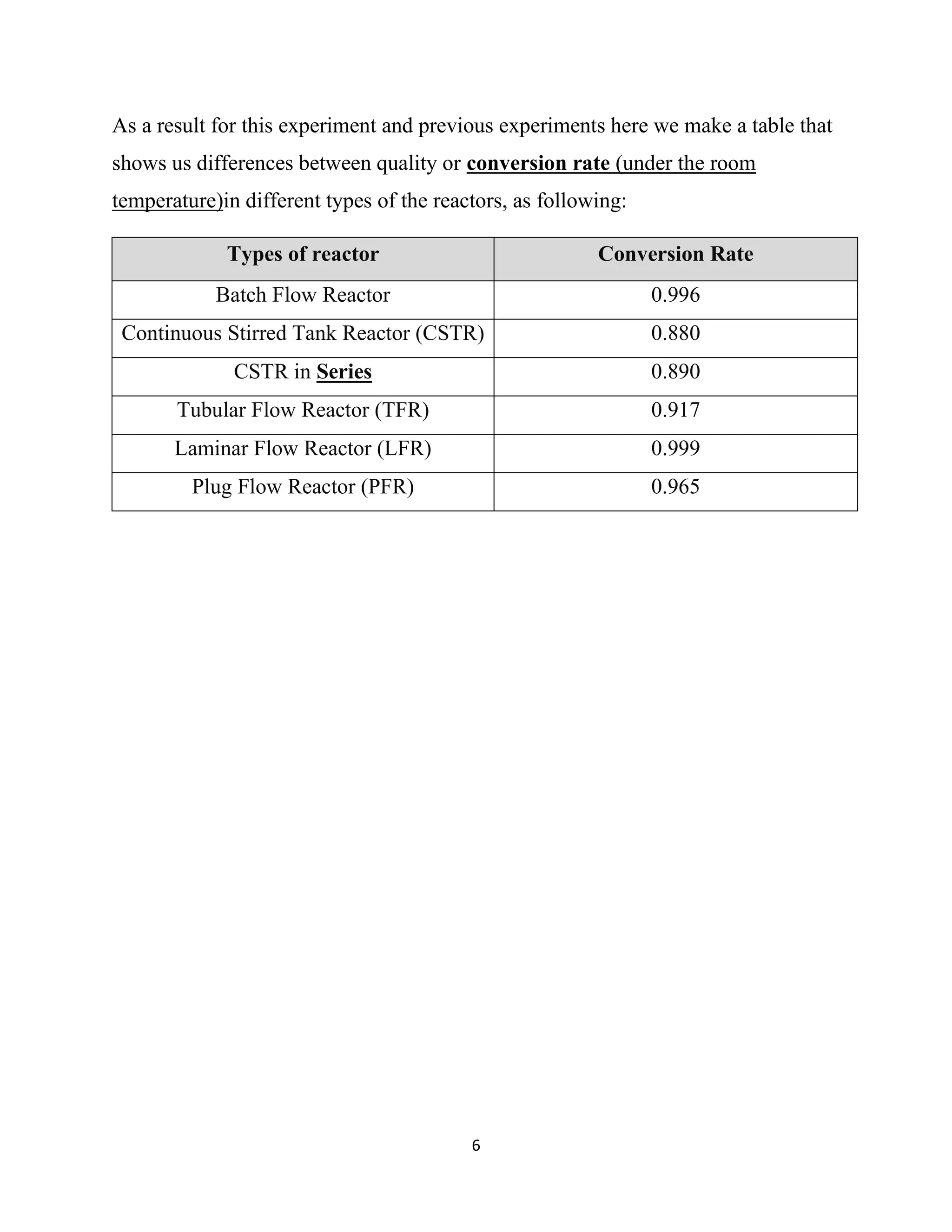 6
As a result for this experiment and previous experiments here we make a table that
shows us differences between quality or conversion rate (under the room
temperature)in different types of the reactors, as following:
Types of reactor Conversion Rate
Batch Flow Reactor 0.996
Continuous Stirred Tank Reactor (CSTR) 0.880
CSTR in Series 0.890
Tubular Flow Reactor (TFR) 0.917
Laminar Flow Reactor (LFR) 0.999
Plug Flow Reactor (PFR) 0.965
 