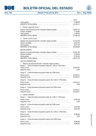 BOLETÍN OFICIAL DEL ESTADO
Núm. 168	                                          Sábado 14 de julio de 2012	                                                            Sec. I. Pág. 50509



                                                                                                                                  Euros
            Otros gastos  . . . . . . . . . . . . . . . . . . . . . . . . . . . . . . . . . . . . . . . . . . . . . . . . . .      7.499,50
            IMPORTE TOTAL ANUAL . . . . . . . . . . . . . . . . . . . . . . . . . . . . . . . . . . . . . . . .                   43.194,11
            I.  Primer y segundo curso (2)...
            Salarios de personal docente, incluidas cargas sociales  . . . . . . . . . . . . . . .                            .   36.981,87
            Gastos variables . . . . . . . . . . . . . . . . . . . . . . . . . . . . . . . . . . . . . . . . . . . . . .      .    7.100,96
            Otros gastos  . . . . . . . . . . . . . . . . . . . . . . . . . . . . . . . . . . . . . . . . . . . . . . . . .   .    7.499,50
            IMPORTE TOTAL ANUAL . . . . . . . . . . . . . . . . . . . . . . . . . . . . . . . . . . . . . . .                 .   51.582,33
            II.  Tercer y cuarto curso.
            Salarios de personal docente, incluidas cargas sociales  . . . . . . . . . . . . . . .                            .   41.912,78
            Gastos variables . . . . . . . . . . . . . . . . . . . . . . . . . . . . . . . . . . . . . . . . . . . . . .      .    8.047,76
            Otros gastos  . . . . . . . . . . . . . . . . . . . . . . . . . . . . . . . . . . . . . . . . . . . . . . . . .   .    8.277,53
            IMPORTE TOTAL ANUAL . . . . . . . . . . . . . . . . . . . . . . . . . . . . . . . . . . . . . . .                 .   58.238,06
            BACHILLERATO.
            Salarios de personal docente, incluidas cargas sociales  . . . . . . . . . . . . . . .                            .   50.541,90
            Gastos variables . . . . . . . . . . . . . . . . . . . . . . . . . . . . . . . . . . . . . . . . . . . . . .      .    9.704,64
            Otros gastos  . . . . . . . . . . . . . . . . . . . . . . . . . . . . . . . . . . . . . . . . . . . . . . . . .   .    9.125,25
            IMPORTE TOTAL ANUAL . . . . . . . . . . . . . . . . . . . . . . . . . . . . . . . . . . . . . . .                 .   69.371,79
            CICLOS FORMATIVOS.
            I.  Salarios de personal docente, incluidas cargas sociales.
            Grupo 1.  Ciclos formativos de grado medio de 1.300 a 1.700 horas.
            Primer curso  . . . . . . . . . . . . . . . . . . . . . . . . . . . . . . . . . . . . . . . . . . . . . . . . . .     46.932,61
            Segundo curso  . . . . . . . . . . . . . . . . . . . . . . . . . . . . . . . . . . . . . . . . . . . . . . . .             0,00
            Grupo 2.  Ciclos formativos de grado medio de 2.000 horas.
            Primer curso  . . . . . . . . . . . . . . . . . . . . . . . . . . . . . . . . . . . . . . . . . . . . . . . . . .     46.932,61
            Segundo curso  . . . . . . . . . . . . . . . . . . . . . . . . . . . . . . . . . . . . . . . . . . . . . . . .        46.932,61
            Grupo 3.  Ciclos formativos de grado superior de 1.300 a 1.700 horas.
            Primer curso  . . . . . . . . . . . . . . . . . . . . . . . . . . . . . . . . . . . . . . . . . . . . . . . . . .     43.322,41
            Segundo curso  . . . . . . . . . . . . . . . . . . . . . . . . . . . . . . . . . . . . . . . . . . . . . . . .             0,00
            Grupo 4.  Ciclos formativos de grado superior de 2.000 horas.
            Primer curso  . . . . . . . . . . . . . . . . . . . . . . . . . . . . . . . . . . . . . . . . . . . . . . . . . .     43.322,41
            Segundo curso  . . . . . . . . . . . . . . . . . . . . . . . . . . . . . . . . . . . . . . . . . . . . . . . .        43.322,41
            II.  Gastos variables.
            Grupo 1.  Ciclos formativos de grado medio de 1.300 a 1.700 horas.
            Primer curso  . . . . . . . . . . . . . . . . . . . . . . . . . . . . . . . . . . . . . . . . . . . . . . . . . .      6.337,68
            Segundo curso  . . . . . . . . . . . . . . . . . . . . . . . . . . . . . . . . . . . . . . . . . . . . . . . .             0,00
            Grupo 2.  Ciclos formativos de grado medio de 2.000 horas.
            Primer curso  . . . . . . . . . . . . . . . . . . . . . . . . . . . . . . . . . . . . . . . . . . . . . . . . . .      6.337,68
            Segundo curso  . . . . . . . . . . . . . . . . . . . . . . . . . . . . . . . . . . . . . . . . . . . . . . . .         6.337,68
            Grupo 3.  Ciclos formativos de grado superior de 1.300 a 1.700 horas.
            Primer curso  . . . . . . . . . . . . . . . . . . . . . . . . . . . . . . . . . . . . . . . . . . . . . . . . . .      6.296,66
                                                                                                                                                           cve: BOE-A-2012-9364




            Segundo curso  . . . . . . . . . . . . . . . . . . . . . . . . . . . . . . . . . . . . . . . . . . . . . . . .             0,00
            Grupo 4.  Ciclos formativos de grado superior de 2.000 horas.
            Primer curso  . . . . . . . . . . . . . . . . . . . . . . . . . . . . . . . . . . . . . . . . . . . . . . . . . .      6.296,66
            Segundo curso  . . . . . . . . . . . . . . . . . . . . . . . . . . . . . . . . . . . . . . . . . . . . . . . .         6.296,66
 