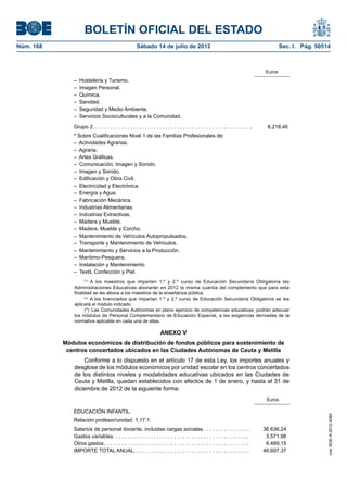 BOLETÍN OFICIAL DEL ESTADO
Núm. 168	                                              Sábado 14 de julio de 2012	                                                             Sec. I. Pág. 50514



                                                                                                                                       Euros
               –  Hostelería y Turismo.
               –  Imagen Personal.
               – Química.
               – Sanidad.
               –  Seguridad y Medio Ambiente.
               –  Servicios Socioculturales y a la Comunidad.
               Grupo 2 . . . . . . . . . . . . . . . . . . . . . . . . . . . . . . . . . . . . . . . . . . . . . . . . . . . . . .     8.218,46
               * Sobre Cualificaciones Nivel 1 de las Familias Profesionales de:
               –  Actividades Agrarias.
               – Agraria.
               –  Artes Gráficas.
               –  Comunicación, Imagen y Sonido.
               –  Imagen y Sonido.
               –  Edificación y Obra Civil.
               –  Electricidad y Electrónica.
               –  Energía y Agua.
               –  Fabricación Mecánica.
               –  Industrias Alimentarias.
               –  Industrias Extractivas.
               –  Madera y Mueble.
               –  Madera, Mueble y Corcho.
               –  Mantenimiento de Vehículos Autopropulsados.
               –  Transporte y Mantenimiento de Vehículos.
               –  Mantenimiento y Servicios a la Producción.
               – Marítimo-Pesquera.
               –  Instalación y Mantenimiento.
               –  Textil, Confección y Piel.
                     (1)
                          A los maestros que imparten 1.º y 2.º curso de Educación Secundaria Obligatoria las
               Administraciones Educativas abonarán en 2012 la misma cuantía del complemento que para esta
               finalidad se les abona a los maestros de la enseñanza pública.
                     (2)
                          A los licenciados que impartan 1.º y 2.º curso de Educación Secundaria Obligatoria se les
               aplicará el módulo indicado.
                     (*)  Las Comunidades Autónomas en pleno ejercicio de competencias educativas, podrán adecuar
               los módulos de Personal Complementario de Educación Especial, a las exigencias derivadas de la
               normativa aplicable en cada una de ellas.

                                                                       ANEXO V
            Módulos económicos de distribución de fondos públicos para sostenimiento de
             centros concertados ubicados en las Ciudades Autónomas de Ceuta y Melilla
                   Conforme a lo dispuesto en el artículo 17 de esta Ley, los importes anuales y
               desglose de los módulos económicos por unidad escolar en los centros concertados
               de los distintos niveles y modalidades educativas ubicados en las Ciudades de
               Ceuta y Melilla, quedan establecidos con efectos de 1 de enero, y hasta el 31 de
               diciembre de 2012 de la siguiente forma:
                                                                                                                                       Euros

               EDUCACIÓN INFANTIL.
                                                                                                                                                                cve: BOE-A-2012-9364




               Relación profesor/unidad: 1,17:1.
               Salarios de personal docente, incluidas cargas sociales. . . . . . . . . . . . . . . . .                               36.636,24
               Gastos variables. . . . . . . . . . . . . . . . . . . . . . . . . . . . . . . . . . . . . . . . . . . . . . . .         3.571,98
               Otros gastos  . . . . . . . . . . . . . . . . . . . . . . . . . . . . . . . . . . . . . . . . . . . . . . . . . .       6.489,15
               IMPORTE TOTAL ANUAL.  . . . . . . . . . . . . . . . . . . . . . . . . . . . . . . . . . . . . . . .                    46.697,37
 