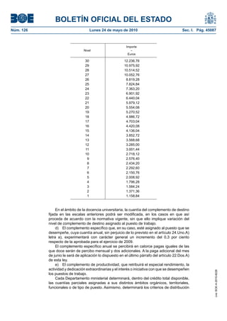 BOLETÍN OFICIAL DEL ESTADO
Núm. 126                              Lunes 24 de mayo de 2010                               Sec. I. Pág. 45087



                                                           Importe
                                Nivel                         –
                                                            Euros

                                 30                      12.236,76
                                 29                      10.975,92
                                 28                      10.514,52
                                 27                      10.052,76
                                 26                       8.819,28
                                 25                       7.824,84
                                 24                       7.363,20
                                 23                       6.901,92
                                 22                       6.440,04
                                 21                       5.979,12
                                 20                       5.554,08
                                 19                       5.270,52
                                 18                       4.986,72
                                 17                       4.703,04
                                 16                       4.420,08
                                 15                       4.136,04
                                 14                       3.852,72
                                 13                       3.568,68
                                 12                       3.285,00
                                 11                       3.001,44
                                 10                       2.718,12
                                  9                       2.576,40
                                  8                       2.434,20
                                  7                       2.292,60
                                  6                       2.150,76
                                  5                       2.008,92
                                  4                       1.796,28
                                  3                       1.584,24
                                  2                       1.371,36
                                  1                       1.158,84



                En el ámbito de la docencia universitaria, la cuantía del complemento de destino
           fijada en las escalas anteriores podrá ser modificada, en los casos en que así
           proceda de acuerdo con la normativa vigente, sin que ello implique variación del
           nivel de complemento de destino asignado al puesto de trabajo.
                d) El complemento específico que, en su caso, esté asignado al puesto que se
           desempeñe, cuya cuantía anual, sin perjuicio de lo previsto en el artículo 24.Uno.A)
           letra a), experimentará con carácter general un incremento del 0,3 por ciento
           respecto de la aprobada para el ejercicio de 2009.
                El complemento específico anual se percibirá en catorce pagas iguales de las
           que doce serán de percibo mensual y dos adicionales. A la paga adicional del mes
           de junio le será de aplicación lo dispuesto en el último párrafo del artículo 22.Dos.A)
           de esta ley.
                e) El complemento de productividad, que retribuirá el especial rendimiento, la
           actividad y dedicación extraordinarias y el interés o iniciativa con que se desempeñen
                                                                                                              cve: BOE-A-2010-8228




           los puestos de trabajo.
                Cada Departamento ministerial determinará, dentro del crédito total disponible,
           las cuantías parciales asignadas a sus distintos ámbitos orgánicos, territoriales,
           funcionales o de tipo de puesto. Asimismo, determinará los criterios de distribución
 