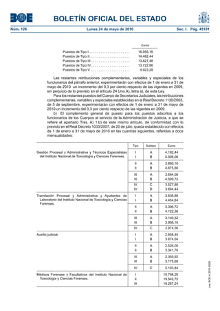 BOLETÍN OFICIAL DEL ESTADO
Núm. 126                                            Lunes 24 de mayo de 2010                                                  Sec. I. Pág. 45101



                                                                                                       Euros

                               Puestos de Tipo I . . . . . . . . . . . . . . . . . . . . . .          16.955,16
                               Puestos de Tipo II. . . . . . . . . . . . . . . . . . . . . .          14.482,44
                               Puestos de Tipo III . . . . . . . . . . . . . . . . . . . . .          13.827,48
                               Puestos de Tipo IV . . . . . . . . . . . . . . . . . . . . .           13.722,96
                               Puestos de Tipo V . . . . . . . . . . . . . . . . . . . . .             9.923,28

                        Las restantes retribuciones complementarias, variables y especiales de los
                   funcionarios del párrafo anterior, experimentarán con efectos de 1 de enero a 31 de
                   mayo de 2010 un incremento del 0,3 por ciento respecto de las vigentes en 2009,
                   sin perjuicio de lo previsto en el artículo 24.Uno.A), letra a), de esta Ley.
                        Para los restantes puestos del Cuerpo de Secretarios Judiciales, las retribuciones
                   complementarias, variables y especiales establecidas en el Real Decreto 1130/2003,
                   de 5 de septiembre, experimentarán con efectos de 1 de enero a 31 de mayo de
                   2010 un incremento del 0,3 por ciento respecto de las vigentes en 2009.
                        b) El complemento general de puesto para los puestos adscritos a los
                   funcionarios de los Cuerpos al servicio de la Administración de Justicia, a que se
                   refiere el apartado Tres. A) 1.b) de este mismo artículo, de conformidad con lo
                   previsto en el Real Decreto 1033/2007, de 20 de julio, queda establecido con efectos
                   de 1 de enero a 31 de mayo de 2010 en las cuantías siguientes, referidas a doce
                   mensualidades:

                                                                                               Tipo       Subtipo     Euros

           Gestión Procesal y Administrativa y Técnicos Especialistas                            I             A     4.192,44
            del Instituto Nacional de Toxicología y Ciencias Forenses.                           I             B     5.008,08
                                                                                                II             A     3.860,16
                                                                                                II             B     4.675,80
                                                                                                III            A     3.694,08
                                                                                                III            B     4.509,72
                                                                                               IV              C     3.527,88
                                                                                               IV              D     3.694,44
           Tramitación Procesal y Administrativa y Ayudantes de                                  I             A     3.638,88
             Laboratorio del Instituto Nacional de Toxicología y Ciencias                        I             B     4.454,64
             Forenses.
                                                                                                II             A     3.306,72
                                                                                                II             B     4.122,36
                                                                                                III            A     3.140,52
                                                                                                III            B     3.956,16
                                                                                               IV              C     2.974,56
           Auxilio judicial.                                                                     I             A     2.858,40
                                                                                                 I             B     3.674,04
                                                                                                II             A     2.526,00
                                                                                                II             B     3.341,76
                                                                                                III            A     2.359,92
                                                                                                III            B     3.175,68
                                                                                                                                               cve: BOE-A-2010-8228




                                                                                               IV              C     2.193,84
           Médicos Forenses y Facultativos del Instituto Nacional de                             I                  19.798,20
            Toxicología y Ciencias Forenses.                                                    II                  19.542,72
                                                                                                III                 19.287,24
 