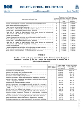 BOLETÍN OFICIAL DEL ESTADO
Núm. 126                                                                      Lunes 24 de mayo de 2010                                                         Sec. I. Pág. 45111



                                                                                                                                                Cuantía en € a Cuantía en € a
                                                                                                                                     Grupo de incluir en la Paga incluir en la Paga
                                                Miembros de la Carrera Fiscal
                                                                                                                                     Población Extraordinaria de Extraordinaria de
                                                                                                                                                     Junio           Diciembre

  Fiscales Decanos de las secciones territoriales de la Fiscalía Provincial . . . . . . . . . .                                          2          3.276,56          3.079,97
  Resto de Fiscales de segunda categoría . . . . . . . . . . . . . . . . . . . . . . . . . . . . . . . . . . .                           2          2.861,48          2.689,80
  Fiscal Superior de Comunidad Autónoma . . . . . . . . . . . . . . . . . . . . . . . . . . . . . . . . . .                              3          3.659,48          3.439,92
  Teniente Fiscal de Fiscalía Superior de Comunidad Autónoma . . . . . . . . . . . . . . . . . .                                         3          3.305,96          3.107,61
  Fiscales Jefe y Tenientes Fiscales de Fiscalía Provincial . . . . . . . . . . . . . . . . . . . . . .                                  3          3.255,81          3.060,47
  Fiscal Jefe de Fiscalía de Área (excepto donde exista sección de la Audiencia
    Provincial en sede distinta de la capital de provincia). . . . . . . . . . . . . . . . . . . . . . . .                               3          3.255,81          3.060,47
  Fiscales coordinadores. . . . . . . . . . . . . . . . . . . . . . . . . . . . . . . . . . . . . . . . . . . . . . . . .                3          3.169,36          2.979,20
  Fiscales Decanos de las secciones territoriales de la Fiscalía Provincial . . . . . . . . . .                                          3          3.169,36          2.979,20
  Resto de Fiscales de segunda categoría . . . . . . . . . . . . . . . . . . . . . . . . . . . . . . . . . . .                           3          2.754,24          2.588,99
  Fiscales Jefe y Tenientes Fiscales de Fiscalía Provincial . . . . . . . . . . . . . . . . . . . . . .                                  4          3.027,29          2.845,66
  Fiscal Jefe de Fiscalía de Área (excepto donde exista sección de la Audiencia
    Provincial en sede distinta de la capital de provincia). . . . . . . . . . . . . . . . . . . . . . . .                               4          3.027,29          2.845,66
  Fiscales coordinadores. . . . . . . . . . . . . . . . . . . . . . . . . . . . . . . . . . . . . . . . . . . . . . . . .                4          2.940,83          2.764,39
  Fiscales Decanos de las secciones territoriales de la Fiscalía Provincial . . . . . . . . . .                                          4          2.940,83          2.764,39
  Resto de destinos de la segunda categoría de fiscales . . . . . . . . . . . . . . . . . . . . . . . .                                  4          2.534,36          2.382,30
  Resto destinos correspondientes a la tercera categoría de fiscales . . . . . . . . . . . . . .                                         5          1.972,63          1.874,00


                                                                                             ANEXO XI

                        Cuantía a incluir en la paga extraordinaria de los Miembros de los Cuerpos de
                        Secretarios Judiciales y de los Cuerpos de Funcionarios al servicio de la
                                                   Administración de Justicia

                                                                                                                                             Cuantía en € a Cuantía en € a incluir
                                                                                                                          Grupo Anexo II.1
                                             Secretarios Judiciales                                                                        incluir en la Paga en la Paga Extra de
                                                                                                                           RD 1130/2003
                                                                                                                                             Extra de Junio        Diciembre

  Secretarios del Tribunal Supremo . . . . . . . . . . . . . . . . . . . . . . . . . . . . . . . . . .                           1           1.088,66              1.034,23
  Secretario de gobierno de la Audiencia Nacional . . . . . . . . . . . . . . . . . . . . . .                                    1           1.088,66              1.034,23
  Secretarios de la Audiencia Nacional . . . . . . . . . . . . . . . . . . . . . . . . . . . . . . .                             1           1.032,80                981,16
  Secretarios del Tribunal Superior de Justicia . . . . . . . . . . . . . . . . . . . . . . . . .                                1           1.032,80                981,16
  Secretario coordinador provincial y Secretario de la Audiencia Provincial . . .                                                1           1.019,60                968,62
  Secretario de órgano unipersonal, de órganos no jurisdiccionales y registros
    civiles y de juzgados centrales. . . . . . . . . . . . . . . . . . . . . . . . . . . . . . . . . . .                         1             914,19                868,49
  Secretarios del Tribunal Superior de Justicia . . . . . . . . . . . . . . . . . . . . . . . . .                                2             929,81                883,32
  Secretario coordinador provincial y Secretario de la Audiencia Provincial . . .                                                2             916,52                870,70
  Secretario de órgano unipersonal, órganos no jurisdiccionales y registros
    civiles . . . . . . . . . . . . . . . . . . . . . . . . . . . . . . . . . . . . . . . . . . . . . . . . . . . . . .          2             811,14                770,59
  Secretarios del Tribunal Superior de Justicia . . . . . . . . . . . . . . . . . . . . . . . . .                                3             902,49                857,37
  Secretario coordinador provincial y Secretario de la Audiencia Provincial . . .                                                3             889,21                844,75
  Secretario órgano unipersonal, órganos no jurisdiccionales y registros
    civiles . . . . . . . . . . . . . . . . . . . . . . . . . . . . . . . . . . . . . . . . . . . . . . . . . . . . . .          3             783,85                744,66
  Secretario coordinador provincial y Secretario de la Audiencia Provincial . . .                                                4             884,88                840,64
  Resto de destinos de la segunda categoría de secretarios judiciales . . . . . .                                                4             779,52                740,55
  Destinos correspondientes a la tercera categoría de secretarios judiciales. .                                                  5             565,42                537,15
                                                                                                                                                                                      cve: BOE-A-2010-8228
 