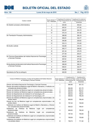 BOLETÍN OFICIAL DEL ESTADO
Núm. 126                                                                  Lunes 24 de mayo de 2010                                                           Sec. I. Pág. 45112



                                                                                                                       Cuantía en € a incluir en Cuantía en € a incluir en
                                                                                                   Grupo artículo 7.º
                                       Cuerpo o escala                                                                la Paga Extraordinaria de la Paga Extraordinaria de
                                                                                                    R.D. 1909/2000
                                                                                                                                Junio                  Diciembre

  De Gestión procesal y Administrativa.                                                                       I                       425,50                      404,23
                                                                                                              II                      397,81                      377,92
                                                                                                             III                      383,97                      364,78
                                                                                                             IV                       370,18                      351,68
  De Tramitación Procesal y Administrativa.                                                                   I                       388,58                      369,16
                                                                                                              II                      360,81                      342,77
                                                                                                             III                      346,96                      329,62
                                                                                                             IV                       333,13                      316,48
  De Auxilio Judicial.                                                                                        I                       332,80                      316,16
                                                                                                              II                      305,17                      289,92
                                                                                                             III                      291,34                      276,78
                                                                                                             IV                       277,48                      263,61
  De Técnicos Especialistas del Instituto Nacional de Toxicología                                             I                       425,50                      404,23
   y Ciencias Forenses.
                                                                                                              II                      397,81                      377,92
                                                                                                             III                      383,97                      364,78
  De Ayudantes de laboratorio del Instituto Nacional de Toxicología                                           I                       388,58                      369,16
   y Ciencias Forenses.
                                                                                                              II                      360,81                      342,77
                                                                                                             III                      346,96                      329,62
  Secretarios de Paz (a extinguir).                                                                          IV                       462,65                      439,52


                                                                                                                                              Cuantía en € a       Cuantía en € a
         Cuerpo de Médicos Forenses y Cuerpo de Facultativos del Instituto Nacional                                      Grupo artículo 7.º incluir en la Paga   incluir en la Paga
                           de Toxicología y Ciencias Forenses.                                                            R.D. 1909/2000 Extraordinaria de       Extraordinaria de
                                                                                                                                                   Junio             Diciembre

  Director del Instituto Nacional de Toxicología y Ciencias Forenses . . . . . . . . . .                                         I               864,96               821,72
  Director del Instituto de Medicina Legal de Madrid o Barcelona, o Institutos con
    competencias pluriprovinciales . . . . . . . . . . . . . . . . . . . . . . . . . . . . . . . . . . . .                       I               864,96               821,72
  Director de Institutos de Medicina Legal con competencias pluriprovinciales . .                                               II               845,58               803,31
  Director de Institutos de Medicina Legal con competencias pluriprovinciales . .                                               III              826,22               784,91
  Director de Departamento de Institutos N. de Toxicología y CF.. . . . . . . . . . . . .                                        I               826,22               784,91
  Director de Departamento de Institutos N. de Toxicología y CF.. . . . . . . . . . . . .                                       II               806,83               766,49
  Director de Institutos de Medicina Legal con competencias uniprovinciales o de
    ámbito inferior. . . . . . . . . . . . . . . . . . . . . . . . . . . . . . . . . . . . . . . . . . . . . . . . . .           II              806,83               766,49
  Director de Inst. de Medicina Legal con competencias uniprovinciales o de
    ámbito inferior. . . . . . . . . . . . . . . . . . . . . . . . . . . . . . . . . . . . . . . . . . . . . . . . . .          III              787,45               748,08
  Subdirector de Instituto de Medicina Legal de Madrid o Barcelona, y Director
    con competencias pluriprovinciales . . . . . . . . . . . . . . . . . . . . . . . . . . . . . . . . .                         I               826,22               784,91
  Subdirector de Institutos de Medicina Legal con competencias
    pluriprovinciales . . . . . . . . . . . . . . . . . . . . . . . . . . . . . . . . . . . . . . . . . . . . . . . .            II              806,83               766,49
                                                                                                                                                                                      cve: BOE-A-2010-8228




  Subdirector de Institutos de Medicina Legal con competencias
    pluriprovinciales . . . . . . . . . . . . . . . . . . . . . . . . . . . . . . . . . . . . . . . . . . . . . . . .           III              787,45               748,08
  Subdirector de Institutos de Medicina Legal con competencias uniprovinciales
    o de ámbito inferior. . . . . . . . . . . . . . . . . . . . . . . . . . . . . . . . . . . . . . . . . . . . . .              II              768,08               729,68
  Subdirector de Institutos de Medicina Legal con competencias uniprovinciales
    o de ámbito inferior. . . . . . . . . . . . . . . . . . . . . . . . . . . . . . . . . . . . . . . . . . . . . .             III              748,73               711,30
 