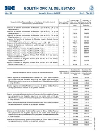 BOLETÍN OFICIAL DEL ESTADO
Núm. 126                                                                 Lunes 24 de mayo de 2010                                                          Sec. I. Pág. 45113



                                                                                                                                            Cuantía en € a       Cuantía en € a
         Cuerpo de Médicos Forenses y Cuerpo de Facultativos del Instituto Nacional                                    Grupo artículo 7.º incluir en la Paga   incluir en la Paga
                           de Toxicología y Ciencias Forenses.                                                          R.D. 1909/2000 Extraordinaria de       Extraordinaria de
                                                                                                                                                 Junio             Diciembre
  Jefaturas de Servicio de Institutos de Medicina Legal e I.N.T y C.F. y sus
    Departamentos . . . . . . . . . . . . . . . . . . . . . . . . . . . . . . . . . . . . . . . . . . . . . . . . .            I               787,45               748,08
  Jefaturas de Servicio de Institutos de Medicina Legal e I.N.T y C.F. y sus
    Departamentos . . . . . . . . . . . . . . . . . . . . . . . . . . . . . . . . . . . . . . . . . . . . . . . . .            II              768,08               729,68
  Jefaturas de Servicio de Institutos de Medicina Legal e I.N.T y C.F. y sus
    Departamentos . . . . . . . . . . . . . . . . . . . . . . . . . . . . . . . . . . . . . . . . . . . . . . . . .           III              748,73               711,30
  Jefaturas de Sección de Institutos de Medicina Legal e Instituto Nac.de
    Toxicología y C.F. . . . . . . . . . . . . . . . . . . . . . . . . . . . . . . . . . . . . . . . . . . . . . . .           I               748,73               711,30
  Jefaturas de Sección de Institutos de Medicina Legal e I.N.T y C.F. . . . . . . . . .                                        II              729,31               692,85
  Jefaturas de Sección de Institutos de Medicina Legal e Instituto Nac. de
    Toxicología y C.F. . . . . . . . . . . . . . . . . . . . . . . . . . . . . . . . . . . . . . . . . . . . . . . .          III              709,93               674,44
  Médicos Forenses y Técnicos Facultativos del I.N.T y C.F. . . . . . . . . . . . . . . . .                                    I               632,43               600,81
  Médicos Forenses y Técnicos Facultativos del I.N.T y C.F. . . . . . . . . . . . . . . . .                                   II               613,08               582,43
  Médicos Forenses y Técnicos Facultativos del I.N.T y C.F. . . . . . . . . . . . . . . . .                                   III              593,65               563,97
  Médicos Forenses en Registros Civiles (R.D. 181/93, de 9 de febrero,
    disposición adicional 2.ª) . . . . . . . . . . . . . . . . . . . . . . . . . . . . . . . . . . . . . . . . .               I               145,44               138,17
  Médicos Forenses en Registros Civiles (R.D. 181/93, de 9 de febrero,
    disposición adicional 2.ª) . . . . . . . . . . . . . . . . . . . . . . . . . . . . . . . . . . . . . . . . .               II              106,62               101,29
  Médicos Forenses en Registros Civiles (R.D. 181/93, de 9 de febrero,
    disposición adicional 2.ª) . . . . . . . . . . . . . . . . . . . . . . . . . . . . . . . . . . . . . . . . .              III               87,24                82,88


                                                                                                                                            Cuantía en € a     Cuantía en € a
                                                                                                                       Grupo artículo 7.º incluir en la Paga incluir en la Paga
               Médicos Forenses con régimen transitorio de integración y retributivo
                                                                                                                        R.D. 1909/2000 Extraordinaria de Extraordinaria de
                                                                                                                                                 Junio           Diciembre

  Director regional de Instituto Anatómico Forense o de Clínica Médico Forense                                                     I            823,66              782,48
    (en agrupaciones de Juzgados alguno de los cuales esté servido por
                                                                                                                                II              804,28              764,07
    Magistrado o que conjuntamente con juzgado sean titulares de especialidad
    o cargo directivo.                                                                                                         III              784,90              745,66
  Director regional de Instituto Anatómico Forense o de Clínica Médico Forense                                                     I            804,28              764,07
    (en agrupaciones no incluidas en el apartado anterior).
                                                                                                                                II              784,90              745,66
                                                                                                                               III              765,57              727,30
  Director provincial de Instituto Anatómico Forense o de Clínica Médico Forense                                                   I            784,90              745,66
    (en agrupaciones de Juzgados alguno de los cuales esté servido por
                                                                                                                                II              765,57              727,30
    Magistrado o que conjuntamente con Juzgado sean titulares de especialidad
    o cargo directivo.                                                                                                         III              746,20              708,89
  Director provincial de Instituto Anatómico Forense o de Clínica Médico Forense                                                   I            765,57              727,30
    (en agrupaciones no incluidas en el apartado anterior).
                                                                                                                                II              746,20              708,89
                                                                                                                               III              726,81              690,47
  Jefe de servicio de Instituto Anatómico Forense o de Clínica Médico Forense                                                      I            746,20              708,89
    (en agrupaciones de Juzgados alguno de los cuales esté servido por
                                                                                                                                II              726,81              690,47
    Magistrado o que conjuntamente con Juzgado sean titulares de especialidad
    o cargo directivo.                                                                                                         III              707,43              672,06
                                                                                                                                                                                    cve: BOE-A-2010-8228




  Jefe de servicio de Instituto Anatómico Forense o de Clínica Médico Forense                                                      I            726,81              690,47
    (en agrupaciones no incluidas en el apartado anterior).
                                                                                                                                II              707,43              672,06
                                                                                                                               III              688,05              653,65
 
