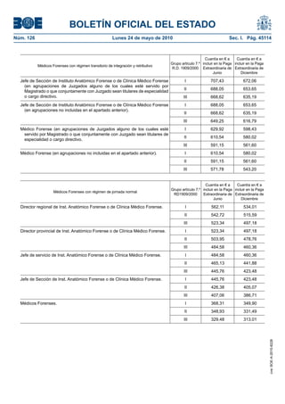 BOLETÍN OFICIAL DEL ESTADO
Núm. 126                                               Lunes 24 de mayo de 2010                                       Sec. I. Pág. 45114



                                                                                                        Cuantía en € a     Cuantía en € a
                                                                                   Grupo artículo 7.º incluir en la Paga incluir en la Paga
           Médicos Forenses con régimen transitorio de integración y retributivo
                                                                                    R.D. 1909/2000 Extraordinaria de Extraordinaria de
                                                                                                             Junio           Diciembre

  Jefe de Sección de Instituto Anatómico Forense o de Clínica Médico Forense               I               707,43             672,06
    (en agrupaciones de Juzgados alguno de los cuales esté servido por
                                                                                           II              688,05             653,65
    Magistrado o que conjuntamente con Juzgado sean titulares de especialidad
    o cargo directivo.                                                                    III              668,62             635,19
  Jefe de Sección de Instituto Anatómico Forense o de Clínica Médico Forense               I               688,05             653,65
    (en agrupaciones no incluidas en el apartado anterior).
                                                                                           II              668,62             635,19
                                                                                          III              649,25             616,79
  Médico Forense (en agrupaciones de Juzgados alguno de los cuales esté                    I               629,92             598,43
   servido por Magistrado o que conjuntamente con Juzgado sean titulares de
                                                                                           II              610,54             580,02
   especialidad o cargo directivo.
                                                                                          III              591,15             561,60
  Médico Forense (en agrupaciones no incluidas en el apartado anterior).                   I               610,54             580,02
                                                                                           II              591,15             561,60
                                                                                          III              571,78             543,20


                                                                                                        Cuantía en € a     Cuantía en € a
                                                                                   Grupo artículo 7.º incluir en la Paga incluir en la Paga
                    Médicos Forenses con régimen de jornada normal
                                                                                    RD1909/2000       Extraordinaria de Extraordinaria de
                                                                                                             Junio           Diciembre

  Director regional de Inst. Anatómico Forense o de Clínica Médico Forense.                I               562,11             534,01
                                                                                           II              542,72             515,59
                                                                                          III              523,34             497,18
  Director provincial de Inst. Anatómico Forense o de Clínica Médico Forense.              I               523,34             497,18
                                                                                           II              503,95             478,76
                                                                                          III              484,58             460,36
  Jefe de servicio de Inst. Anatómico Forense o de Clínica Médico Forense.                 I               484,58             460,36
                                                                                           II              465,13             441,88
                                                                                          III              445,76             423,48
  Jefe de Sección de Inst. Anatómico Forense o de Clínica Médico Forense.                  I               445,76             423,48
                                                                                           II              426,38             405,07
                                                                                          III              407,06             386,71
  Médicos Forenses.                                                                        I               368,31             349,90
                                                                                           II              348,93             331,49
                                                                                          III              329,48             313,01
                                                                                                                                              cve: BOE-A-2010-8228
 