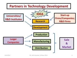 16/4/2014 
RD_AAU-Gauwhati_October-2014 
6 
Partners in Technology Development 
Research 
Universities/ 
R&D Institutes 
Start-up Firms/Companies; R&D Firms 
Development 
Production 
Manufacturing 
Sale 
& 
Market 
Larger Companies 
Distribution 
IDEA  