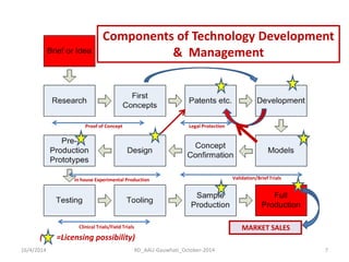 16/4/2014 
RD_AAU-Gauwhati_October-2014 
7 
Proof of Concept 
Legal Protection 
Validation/Brief Trials 
In house Experimental Production 
MARKET SALES 
Components of Technology Development & Management 
Clinical Trials/Field Trials 
( =Licensing possibility)  