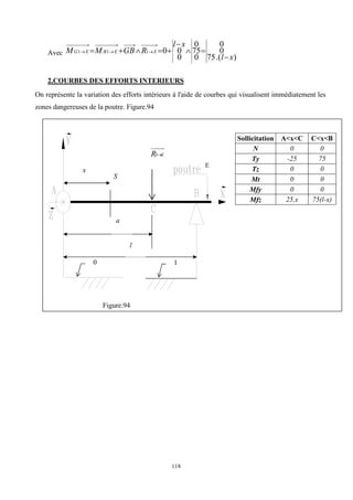 118
Avec
)
.(
75
0
0
0
75
0
0
0
0
1
1
1
x
l
x
l
R
GB
M
M E
E
B
E
G








 


2.COURBES DES EFFORTS INTERIEURS
On représente la variation des efforts intérieurs à l'aide de courbes qui visualisent immédiatement les
zones dangereuses de la poutre. Figure.94
Figure.94
E
E
R
3
0 1
l
a
S
x
Sollicitation A<x<C C<x<B
N 0 0
Ty -25 75
Tz 0 0
Mt 0 0
Mfy 0 0
Mfz 25.x 75(l-x)
 