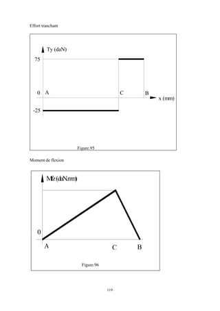 119
Effort tranchant
Figure.95
Moment de flexion
Figure.96
Ty (daN)
x (mm)
75
-25
0 A C B
M
fz(daN.m
m
)
0
A C B
 