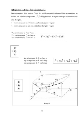 12
7) Expression analytique d’un vecteur : figure.6
Les composantes d’un vecteur V

sont des grandeurs mathématiques réelles correspondant au
normes des vecteurs composantes ( z
V
y
V
x
V



,
, ) précédées du signe donné par l’orientation des
axes du repère.
 composante dans le même sens que l’axe du repère = signe +
 composante dans le sens opposé de l’axe du repère = signe -
Figure.6
Vz
Vy
Vx
V

Vx : composante de V

sur l’axe x
Vy : composante de V

sur l’axe y
Vz : composante de V

sur l’axe z
k
Vz
j
Vy
i
Vx
V




.
.
. 


k
Vz
j
Vy
i
Vx
V




.
.
. 


Vx : composante de V

sur l’axe x
Vy : composante de V

sur l’axe y
Vz : composante de V

sur l’axe z
Vz
Vy
Vx
V

 