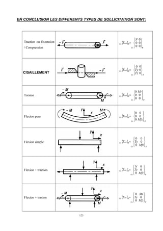 125
EN CONCLUSION LES DIFFERENTS TYPES DE SOLLICITATION SONT:
Traction ou Extension
/ Compression
 
R
0
0
0
0
0











N
T
S
S
G
R
coh
G
CISAILLEMENT
 
R
G
R
coh
G
Tz
Ty
T
S
S











0
0
0
0
Torsion  
R
G
R
coh
G
Mt
T
S
S











0
0
0
0
0
Flexion pure  
R
G
R
coh
G
Mfz
T
S
S











0
0
0
0
0
Flexion simple  
R
G
R
coh
G
Mfz
Ty
T
S
S











0
0
0
0
Flexion + traction  
R
G
R
coh
G
Mfz
Ty
N
T
S
S











0
0
0
Flexion + torsion  
R
G
R
coh
G
Mfz
Ty
Mt
T
S
S











0
0
0
 