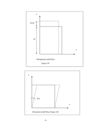 176
Allongement relatif (y)
Figure.145
Glissement relatif (xy) Figure.146
y
x
dy
y.dy
y
x
xy
 