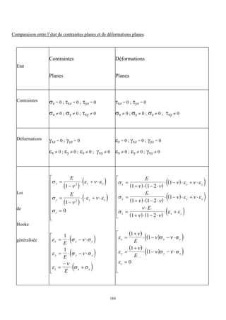 184
Comparaison entre l’état de contraintes planes et de déformations planes.
Etat
Contraintes
Planes
Déformations
Planes
Contraintes z = 0 ; xz = 0 ; yz = 0
x  0 ; y  0 ; xy  0
xz = 0 ; yz = 0
x  0 ; y  0 ; z  0 ; xy  0
Déformations xz = 0 ; yz = 0
x  0 ; y  0 ; z  0 ; xy  0
z = 0 ; xz = 0 ; yz = 0
x  0 ; y  0 ; xy  0
Loi
de
Hooke
généralisée
 
 
 
 


  


  

x x y
y y x
z
E
E


  


   











1
1
0
2
2
 
 
 
   
   


 
x x y
y y x
z x y
E
E
E
   
   


 









1
1
   
 
 
   
 
 
     

 
   

 
   


 
 
x x y
y y x
z x y
E
E
E

   
    

   
    


   
 









1 1 2
1
1 1 2
1
1 1 2
 
 
 
 
 
 


   


   

x x y
y y x
z
E
E


   


   










1
1
1
1
0
 