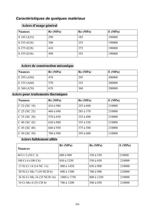 206
Caractéristiques de quelques matériaux
Aciers d’usage général
Nuances Rr (MPa) Re (MPa) E (MPa)
S 185 (A33) 290 185 190000
S 235 (E24) 340 235 190000
S 275 (E28) 410 275 190000
S 355 (E36) 490 355 190000
Aciers de construction mécanique
Nuances Rr (MPa) Re (MPa) E (MPa)
E 295 (A50) 470 295 200000
E 335 (A60) 570 335 200000
E 360 (A70) 670 360 200000
Aciers pour traitements thermiques
Nuances Rr (MPa) Re (MPa) E (MPa)
C 22 (XC 18) 410 à 980 255 à 600 210000
C 25 (XC 25) 460 à 690 285 à 370 210000
C 35 (XC 38) 570 à 830 335 à 490 210000
C 40 (XC 42) 620 à 880 355 à 520 210000
C 45 (XC 48) 660 à 930 375 à 580 210000
C 50 (XC 50) 700 à 980 395 à 600 210000
Aciers faiblement alliés
Nuances
Rr (MPa) Re (MPa) E (MPa)
48 Cr 2 (38 C 2) 600 à 900 350 à 550 210000
100 Cr 6 (100 C6) 850 à 1250 550 à 850 210000
13 Ni Cr 14 (14 NC 11) 800 à 1450 650 à 900 210000
20 Ni Cr Mo 7 (18 NCD 6) 800 à 1500 700 à 900 210000
36 Ni Cr Mo 16 (35 NCD 16) 1000 à 1750 800 à 1250 210000
34 Cr Mo 4 (35 CD 4) 700 à 1200 500 à 850 210000
 