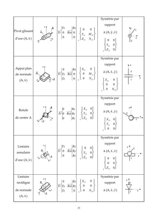 33
Pivot glissant
d’axe (A, x

)
Tr
Tx
0
0
Rot
Rx
0
0
A
0 0
Y12 M12
Z12 N12






Symétrie par
rapport
à (A, y

,z

)
A
0 0
Y12 0
Z12 0






1
2
y
z
Appui plan
de normale
(A, x

)
Tr
0
Ty
Tz
Rot
Rx
0
0 A
X12 0
0 M12
0 N12






Symétrie par
rapport
à (A, x

, y

)
A
X12 0
0 0
0 N12






1
2
y
x
Rotule
de centre A
Tr
0
0
0
Rot
Rx
Ry
Rz A
X12 0
Y12 0
Z12 0






Symétrie par
rapport
à (A, x

, y

)
A
X12 0
Y12 0
0 0






2
1
y
x
Linéaire
annulaire
d’axe (A, x

)
Tr
Tx
0
0
Rot
Rx
Ry
Rz
A
0 0
Y12 0
Z12 0






Symétrie par
rapport
à (A, x

,z

)
A
0 0
0 0
Z12 0






x
z
2
1
Linéaire
rectiligne
de normale
(A, x

)
Tr
0
Ty
Tz
Rot
Rx
Ry
0 A
X12 0
0 0
0 N12






Symétrie par
rapport
à (A, x

,z

) z
x
2
1
 