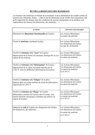 4
BUT DE LA RESISTANCE DES MATERIAUX
La résistance des matériaux est l'étude de la résistance et de la déformation des solides (arbres de
transmission, bâtiments, fusées, . .) dans le but de déterminer ou de vérifier leurs dimensions afin
qu'ils supportent les charges dans des conditions de sécurité satisfaisantes et au meilleur coût
(optimisation des formes, des dimensions, des matériaux. . .)
ACTIONS DONNEES NECESSAIRES
Déterminer les dimensions fonctionnelles de la pièce Les Actions Mécaniques
La nature du matériau
Choisir le matériau constituant la pièce Les Actions Mécaniques
Les dimensions de la pièce
Le type de vérification
Vérifier la résistance à la "casse" de la pièce :
Dépassement de la limite à la résistance élastique Re ou à la
rupture Rr du matériau
Les Actions Mécaniques
Les dimensions de la pièce
La nature du matériau
Vérifier la résistance à la "déformation" de la pièce :
Dépassement de la valeur maximale imposée par le
C.D.C.F. pour les différentes déformations de la pièce
Les Actions Mécaniques
Les dimensions de la pièce
La nature du matériau
Le C.D.C.F.
Vérifier la résistance à la "fatigue" de la pièce :
Rupture après un certain nombre de cycles de déformation
imposée par le C.D.C.F.
Les Actions Mécaniques
Les dimensions de la pièce
La nature du matériau
Vérifier la résistance au "fluage" de la pièce :
Déformation continue de la pièce, dans le temps, sous
l'action d'actions mécaniques constantes qui amène à la
rupture de la pièce
Les Actions Mécaniques
Les dimensions de la pièce
La nature du matériau
Le C.D.C.F.
Optimiser le coût de la pièce par changement des formes,
des dimensions, des matériaux, ...
Les Actions Mécaniques
Les dimensions de la pièce
La nature du matériau
Le C.D.C.F.
 