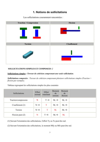 5
1. Notions de sollicitations
Les sollicitations couramment rencontrées :
Traction / Compression Flexion
Torsion Cisaillement
SOLLICITATIONS SIMPLES ET COMPOSEES :
Sollicitations simples : Torseur de cohésion comprenant une seule sollicitation.
Sollicitations composées : Torseur de cohésion comprenant plusieurs sollicitations simples (Traction +
flexion par exemple).
Tableau regroupant les sollicitations simples les plus courantes
Sollicitations
Effort
normal
Effort
tranchant
Moment
de
torsion
Moment
de
flexion
Traction/compression N T =0 Mt =0 Mf =0
Cisaillement (1) N =0 T Mt =0 Mf =0
Torsion N =0 T Mt Mf =0
Flexion pure (2) N T =0 Mt =0 Mf
(1) Suivant l'orientation des sollicitations, l'effort Ty ou Tz peut être nul.
(2) Suivant l'orientation des sollicitations, le moment Mfy ou Mfz peut être nul.
 