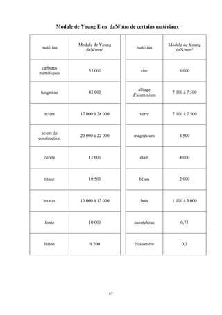 87
Module de Young E en daN/mm de certains matériaux
matériau
Module de Young
daN/mm²
matériau
Module de Young
daN/mm²
carbures
métalliques
55 000 zinc 8 000
tungstène 42 000
alliage
d’aluminium
7 000 à 7 500
aciers 17 000 à 28 000 verre 7 000 à 7 500
aciers de
construction
20 000 à 22 000 magnésium 4 500
cuivre 12 600 étain 4 000
titane 10 500 béton 2 000
bronze 10 000 à 12 000 bois 1 000 à 3 000
fonte 10 000 caoutchouc 0,75
laiton 9 200 élastomère 0,3
 