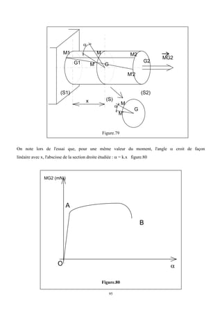 95
MG2
G2
G1 G
x
(S1)
(S)
(S2)
M1 M M2
M'
M'2

G
M
M'

Figure.79
On note lors de l'essai que, pour une même valeur du moment, l'angle  croit de façon
linéaire avec x, l'abscisse de la section droite étudiée :  = k.x figure.80
MG2 (mN))

O
A
B
Figure.80
 