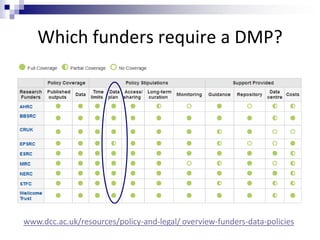 Which funders require a DMP?
www.dcc.ac.uk/resources/policy-and-legal/ overview-funders-data-policies
 