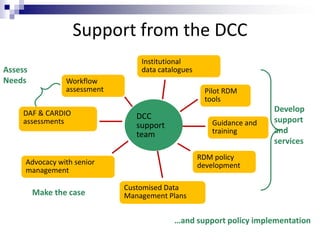 Assess
Needs
Make the case
Develop
support
and
services
RDM policy
development
DAF & CARDIO
assessments Guidance and
training
Workflow
assessment
DCC
support
team
Advocacy with senior
management
Institutional
data catalogues
Pilot RDM
tools
Customised Data
Management Plans
…and support policy implementation
Support from the DCC
 