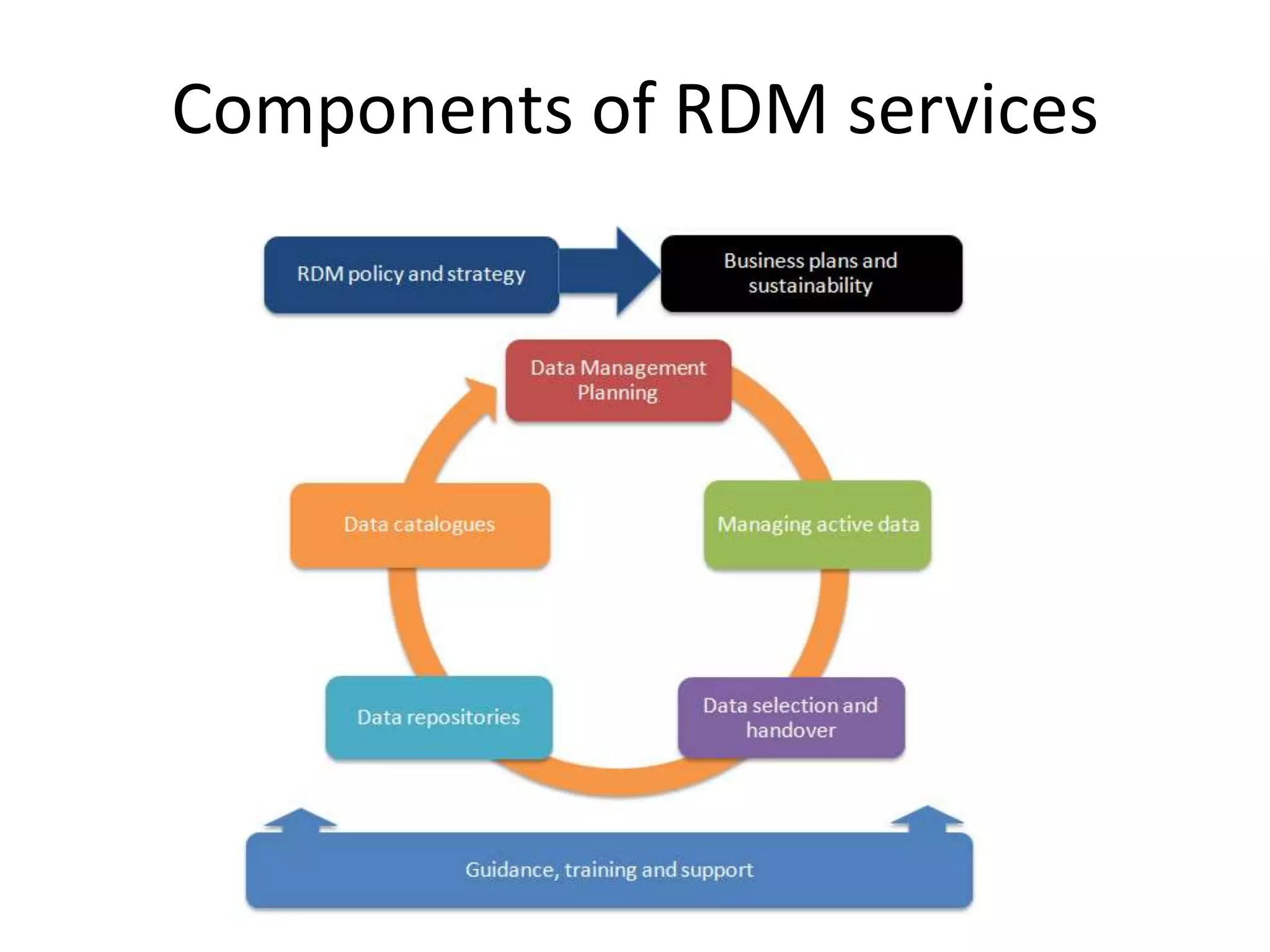 Components of RDM services
 
