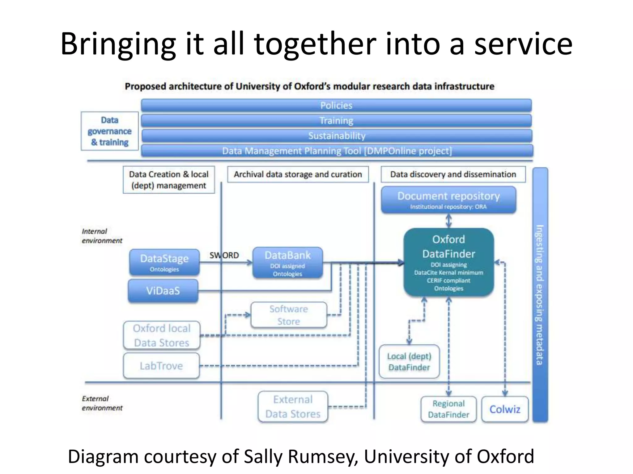 Bringing it all together into a service




Diagram courtesy of Sally Rumsey, University of Oxford
 