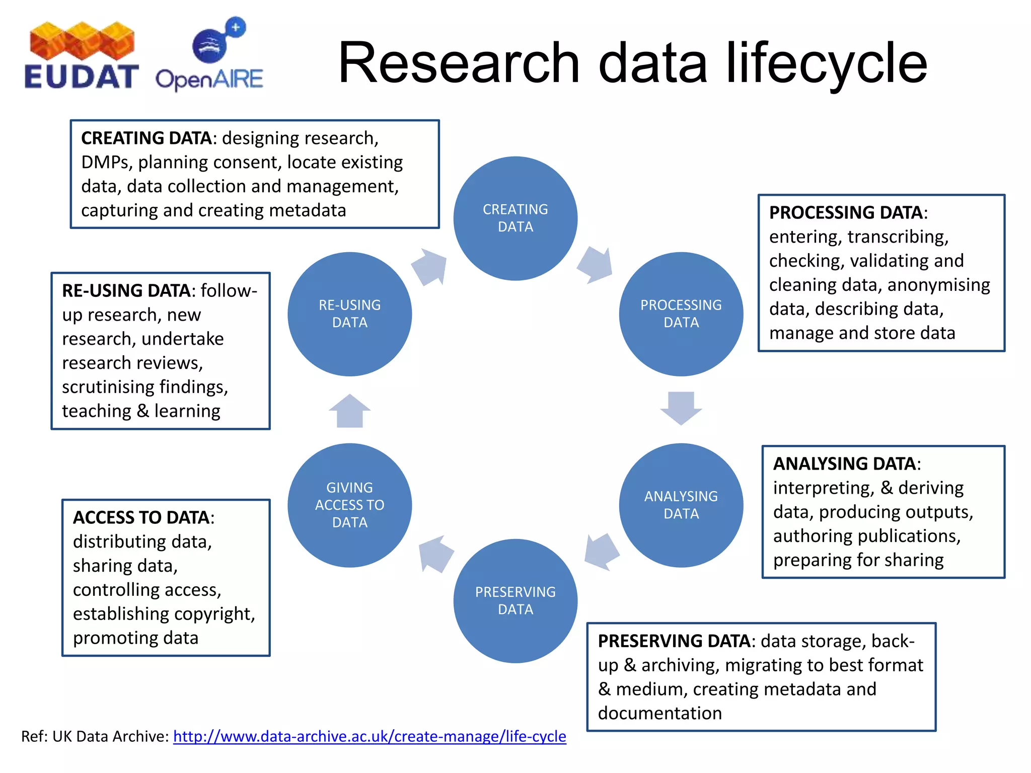 CREATING
DATA
PROCESSING
DATA
ANALYSING
DATA
PRESERVING
DATA
GIVING
ACCESS TO
DATA
RE-USING
DATA
Research data lifecycle
CREATING DATA: designing research,
DMPs, planning consent, locate existing
data, data collection and management,
capturing and creating metadata
RE-USING DATA: follow-
up research, new
research, undertake
research reviews,
scrutinising findings,
teaching & learning
ACCESS TO DATA:
distributing data,
sharing data,
controlling access,
establishing copyright,
promoting data PRESERVING DATA: data storage, back-
up & archiving, migrating to best format
& medium, creating metadata and
documentation
ANALYSING DATA:
interpreting, & deriving
data, producing outputs,
authoring publications,
preparing for sharing
PROCESSING DATA:
entering, transcribing,
checking, validating and
cleaning data, anonymising
data, describing data,
manage and store data
Ref: UK Data Archive: http://www.data-archive.ac.uk/create-manage/life-cycle
 