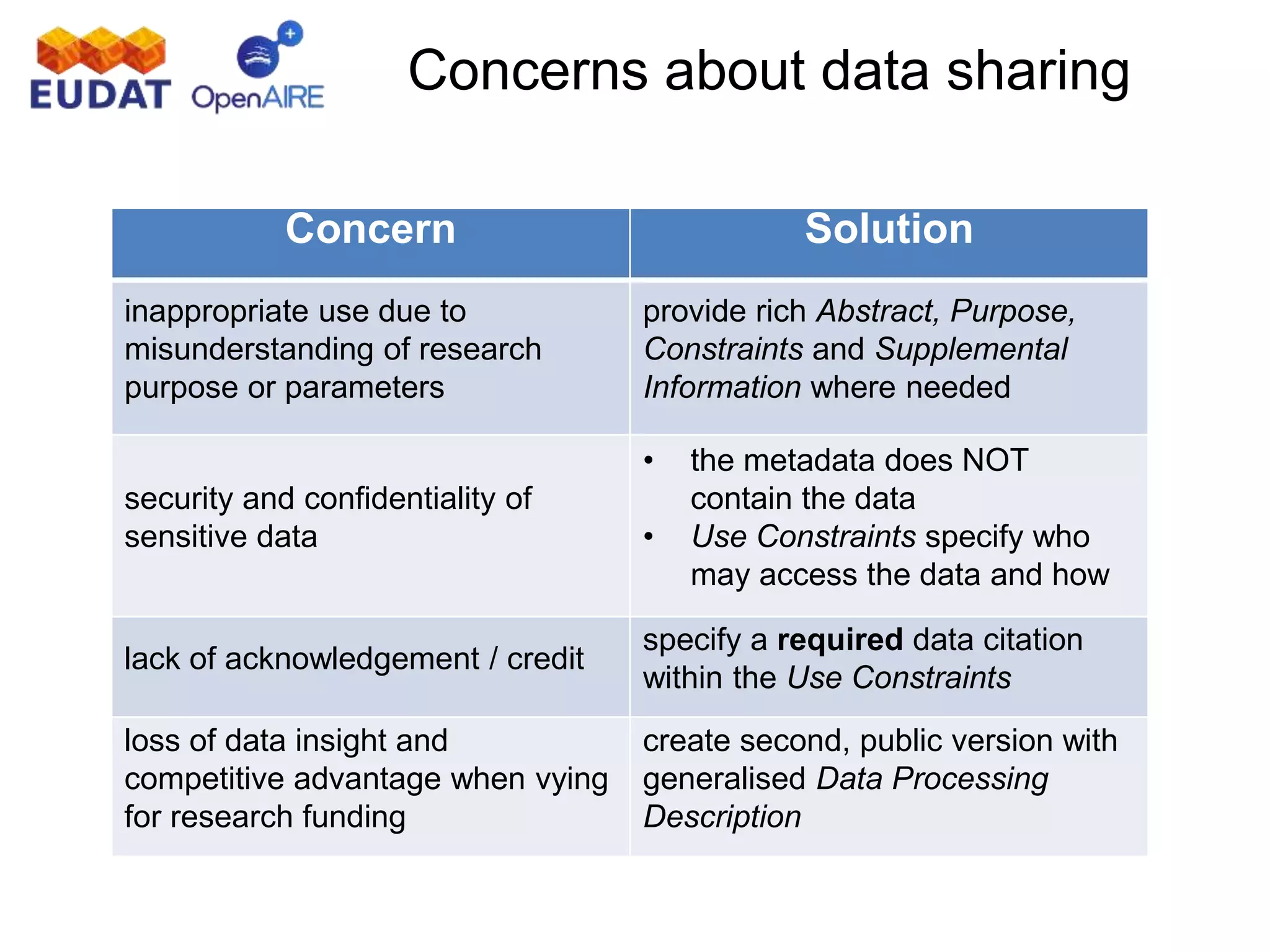 Concerns about data sharing
Concern Solution
inappropriate use due to
misunderstanding of research
purpose or parameters
provide rich Abstract, Purpose,
Constraints and Supplemental
Information where needed
security and confidentiality of
sensitive data
• the metadata does NOT
contain the data
• Use Constraints specify who
may access the data and how
lack of acknowledgement / credit
specify a required data citation
within the Use Constraints
loss of data insight and
competitive advantage when vying
for research funding
create second, public version with
generalised Data Processing
Description
 