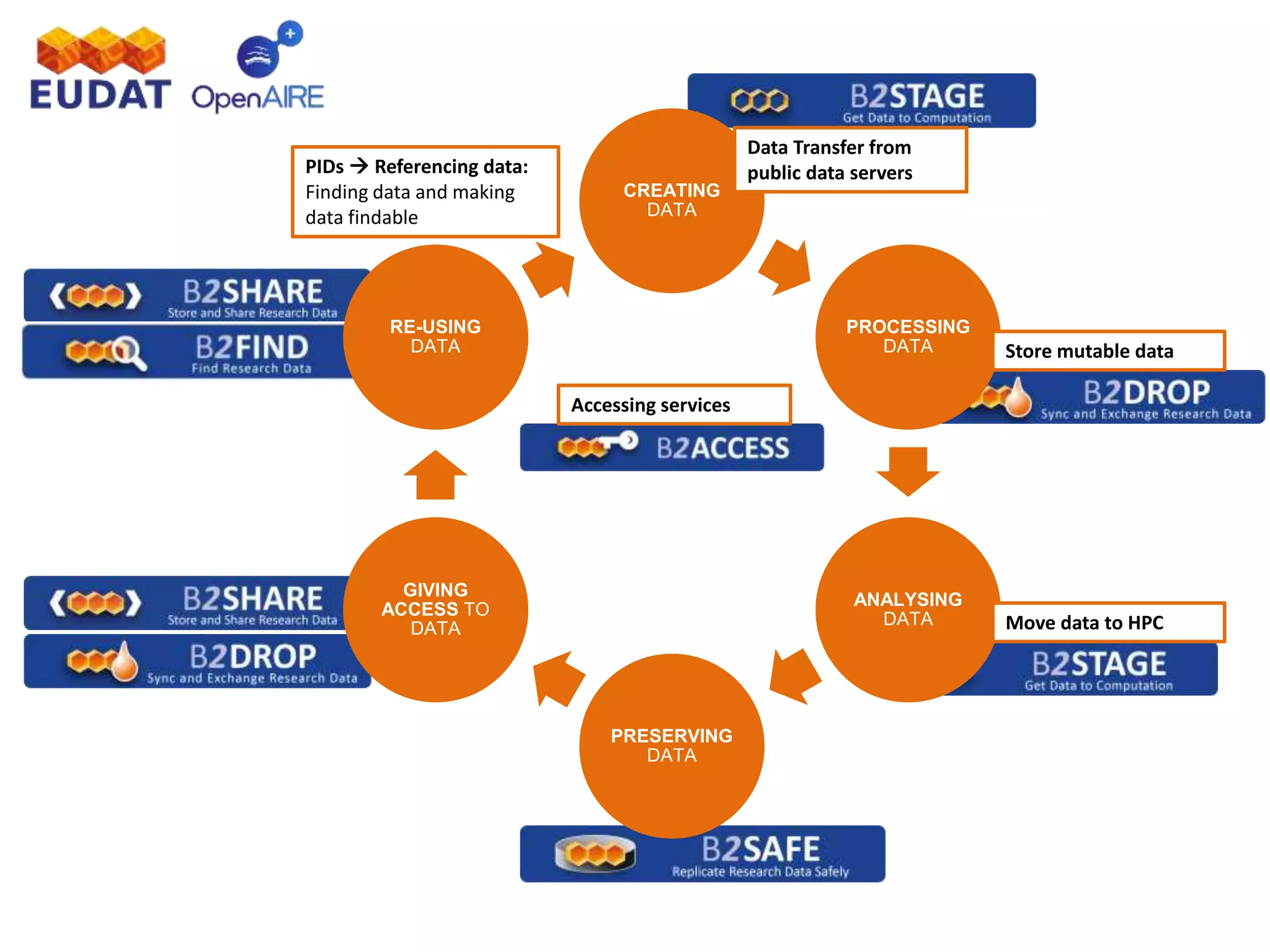 CREATING
DATA
PROCESSING
DATA
ANALYSING
DATA
PRESERVING
DATA
GIVING
ACCESS TO
DATA
RE-USING
DATA
PIDs  Referencing data:
Finding data and making
data findable
Data Transfer from
public data servers
Store mutable data
Accessing services
Move data to HPC
 
