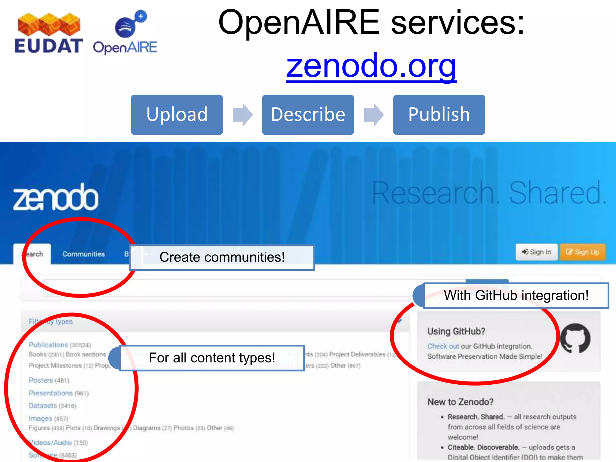 OpenAIRE services:
zenodo.org
For all content types!
With GitHub integration!
Upload Describe Publish
Create communities!
 
