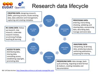 CREATING
DATA
PROCESSING
DATA
ANALYSING
DATA
PRESERVING
DATA
GIVING
ACCESS TO
DATA
RE-USING
DATA
Research data lifecycle
CREATING DATA: designing research,
DMPs, planning consent, locate existing
data, data collection and management,
capturing and creating metadata
RE-USING DATA: follow-
up research, new
research, undertake
research reviews,
scrutinising findings,
teaching & learning
ACCESS TO DATA:
distributing data,
sharing data,
controlling access,
establishing copyright,
promoting data PRESERVING DATA: data storage, back-
up & archiving, migrating to best format
& medium, creating metadata and
documentation
ANALYSING DATA:
interpreting, & deriving
data, producing outputs,
authoring publications,
preparing for sharing
PROCESSING DATA:
entering, transcribing,
checking, validating and
cleaning data, anonymising
data, describing data,
manage and store data
Ref: UK Data Archive: http://www.data-archive.ac.uk/create-manage/life-cycle
 