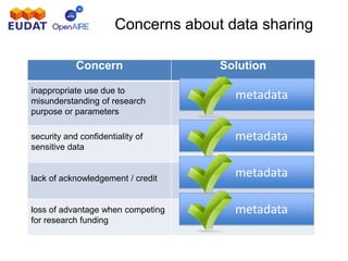 Concerns about data sharing
Concern Solution
inappropriate use due to
misunderstanding of research
purpose or parameters
security and confidentiality of
sensitive data
lack of acknowledgement / credit
loss of advantage when competing
for research funding
metadata
metadata
metadata
metadata
 