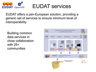 EUDAT services
EUDAT offers a pan-European solution, providing a
generic set of services to ensure minimum level of
interoperability
Building common
data services in
close collaboration
with 25+
communities
 