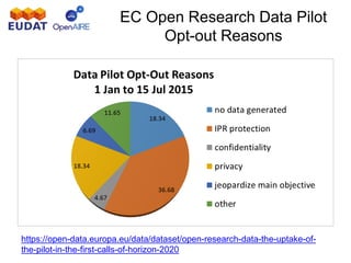 EC Open Research Data Pilot
Opt-out Reasons
https://open-data.europa.eu/data/dataset/open-research-data-the-uptake-of-
the-pilot-in-the-first-calls-of-horizon-2020
 