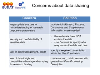 Concerns about data sharing
Concern Solution
inappropriate use due to
misunderstanding of research
purpose or parameters
provide rich Abstract, Purpose,
Constraints and Supplemental
Information where needed
security and confidentiality of
sensitive data
• the metadata does NOT
contain the data
• Use Constraints specify who
may access the data and how
lack of acknowledgement / credit
specify a required data citation
within the Use Constraints
loss of data insight and
competitive advantage when vying
for research funding
create second, public version with
generalised Data Processing
Description
 