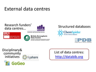 External data centres
Research funders’
data centres…
List of data centres:
http://databib.org
Structured databases
Disciplinary&
community
initiatives
 